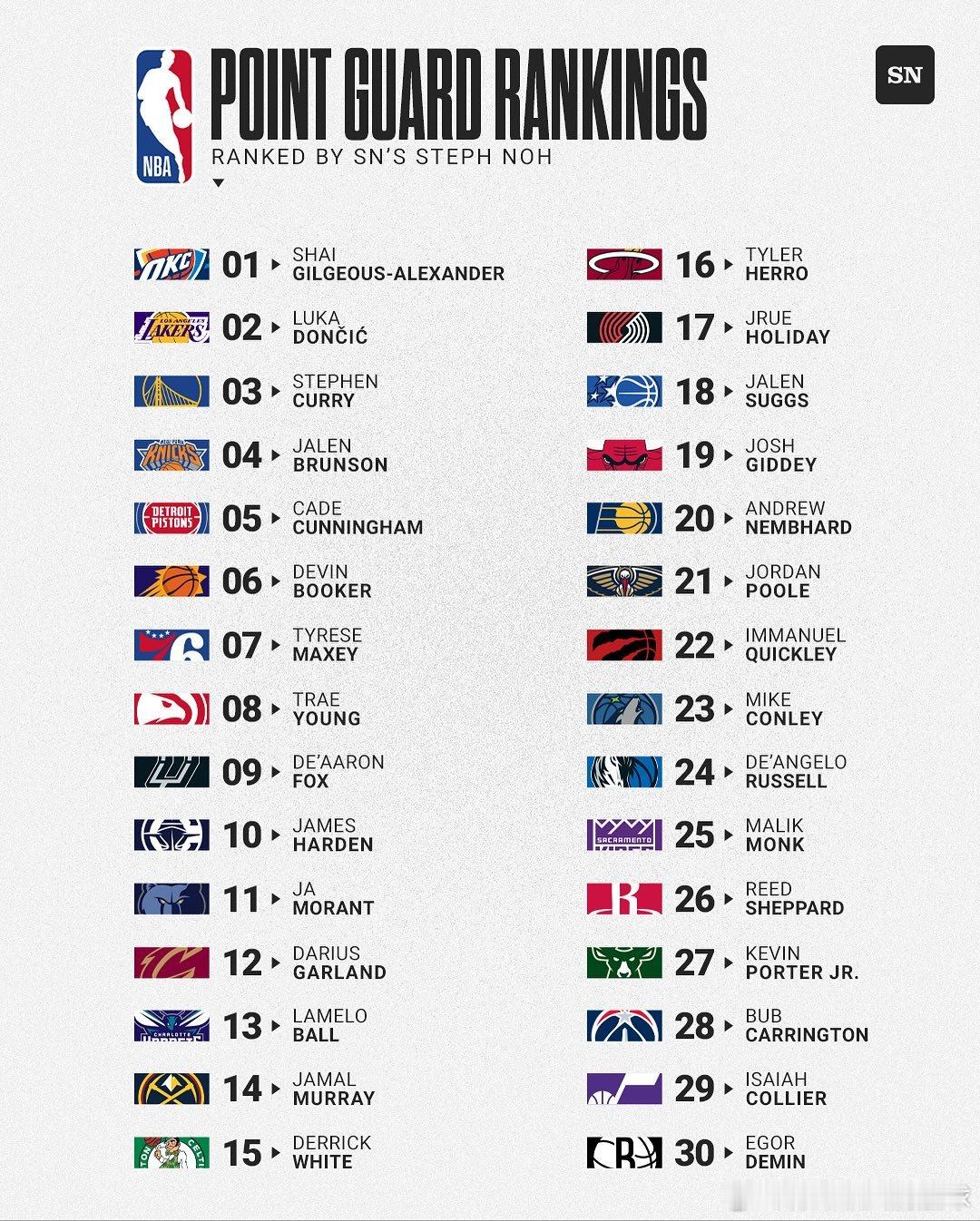 美媒排NBA30支球队各个位置球员排名情况:▪️火箭一号位:谢泼德第26名▪️