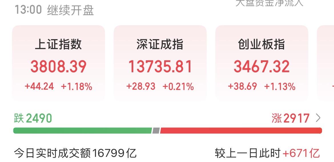 （7月20日中午）资金回流，大科技冲高回落又起来，底部确认？指数没有起来多
