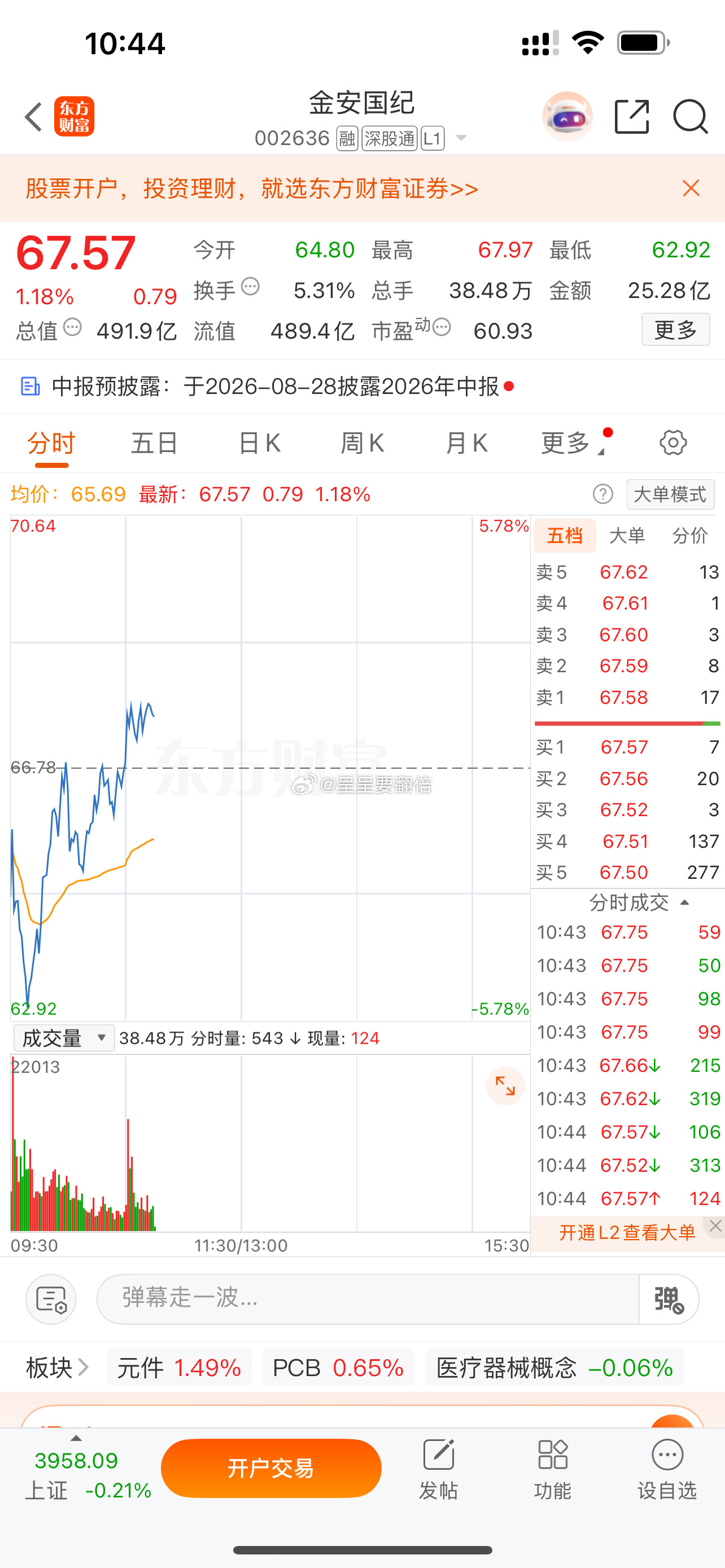 “$金安国纪sz002636$”开始发力，各位现在成本大概什么价位？