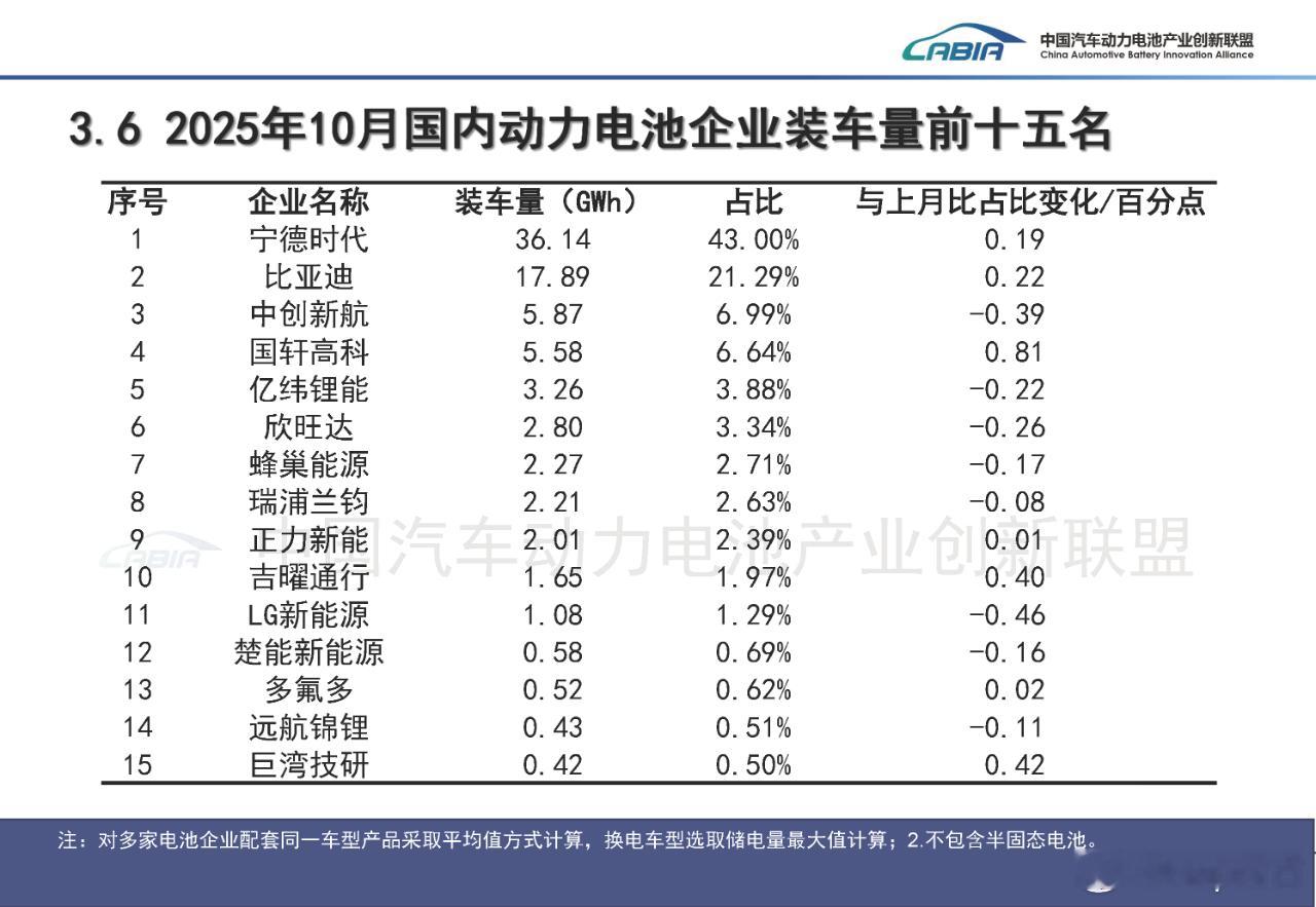 十月动力电池装车量数据出来了吵来吵去，不管是哪个体系宁德时代都是第一尤其是储能榜