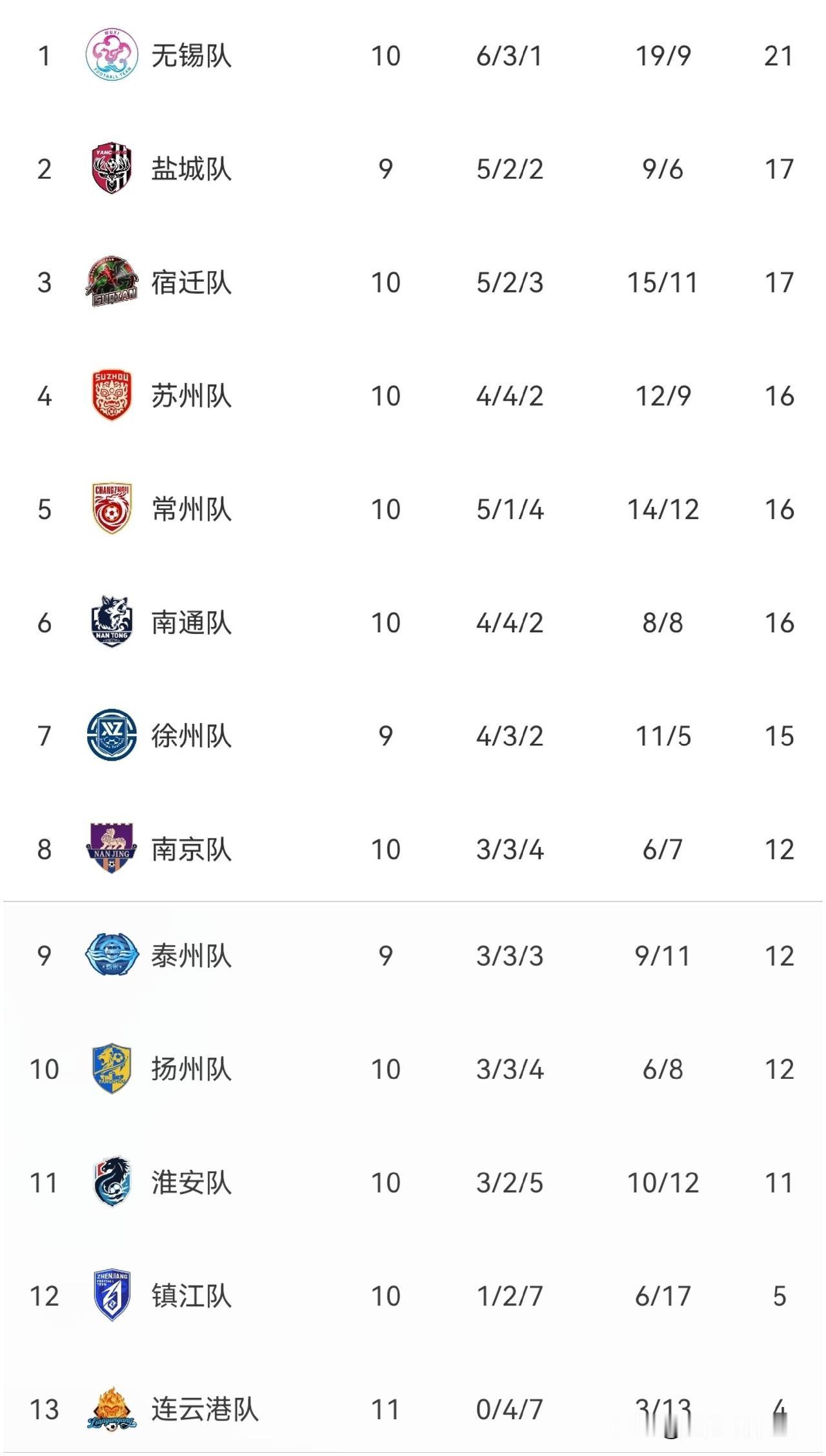 苏超最新积分榜：第11轮比赛精彩上演，盐城1：1绝平徐州升至第2位，陈金炘补射破