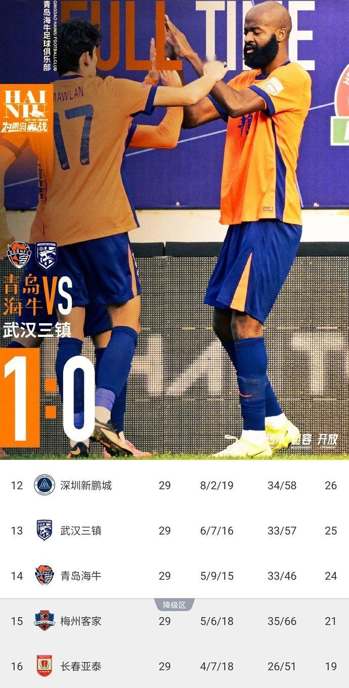 亚泰悬着的心终于死了，在中超坚挺了那么多年，终究还是没逃过降级的命运。不过亚泰