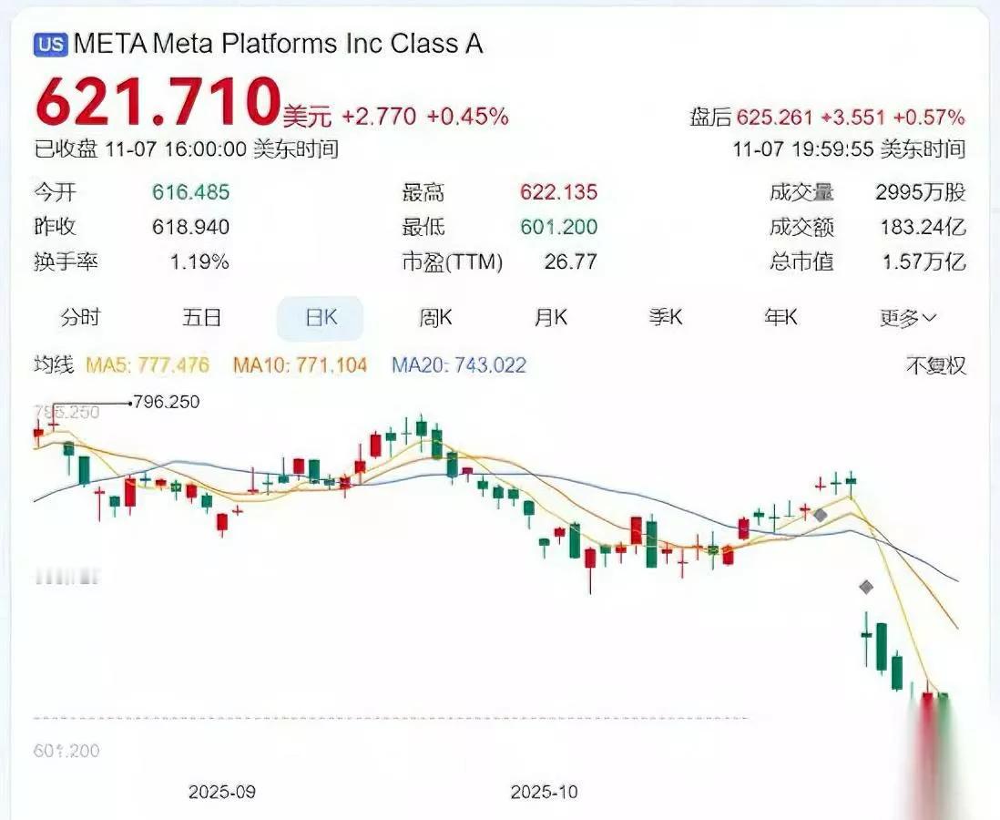 Meta又爆大瓜——去年10%收入居然来自诈骗广告？最近一堆内部文件被扒