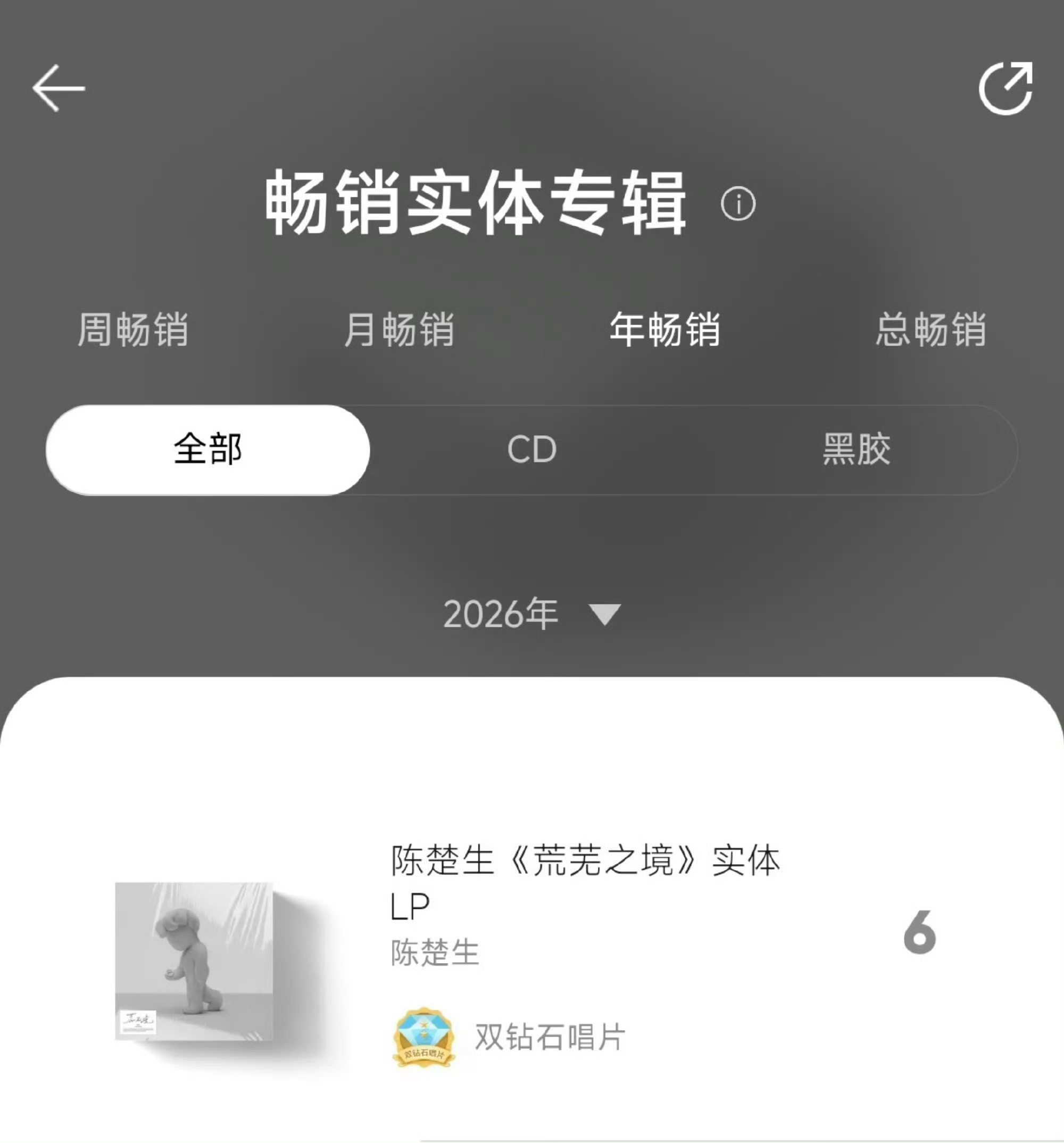 陈楚生陈楚生新专辑荒芜之境陈楚生周榜前三占二‼️实体&黑胶榜双登顶👑热度居高