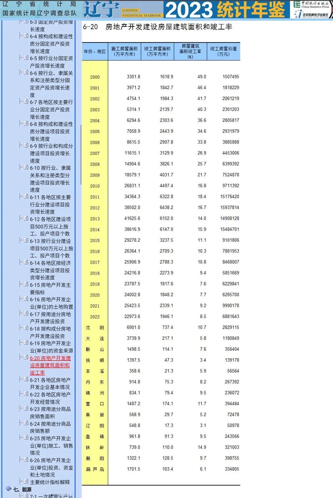 虽说从发展定位看沈阳与大连都是特大城市，但是很明显沈阳盖楼房的速度更快，毕竟沈阳