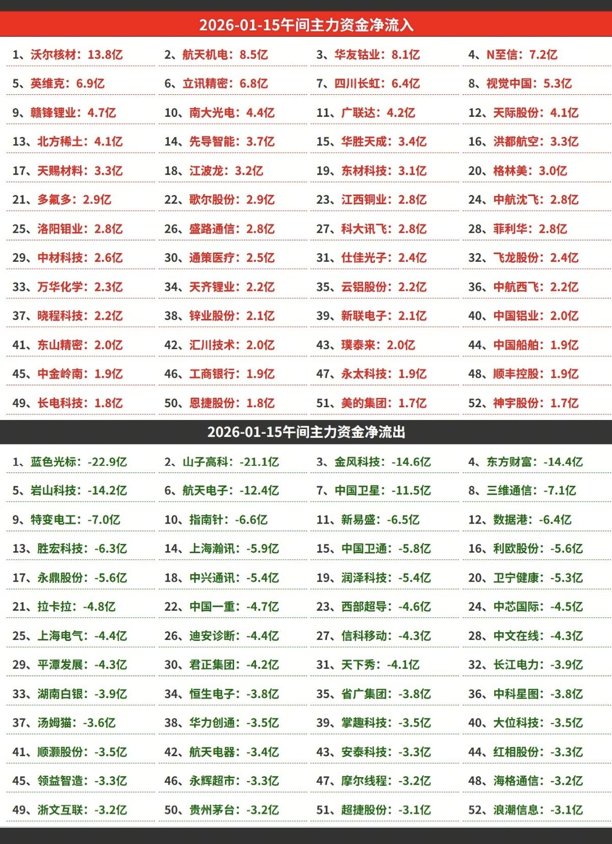 1.15周四主力大资金抢筹个股榜能源金属碳酸锂，电池相关，有色金属，