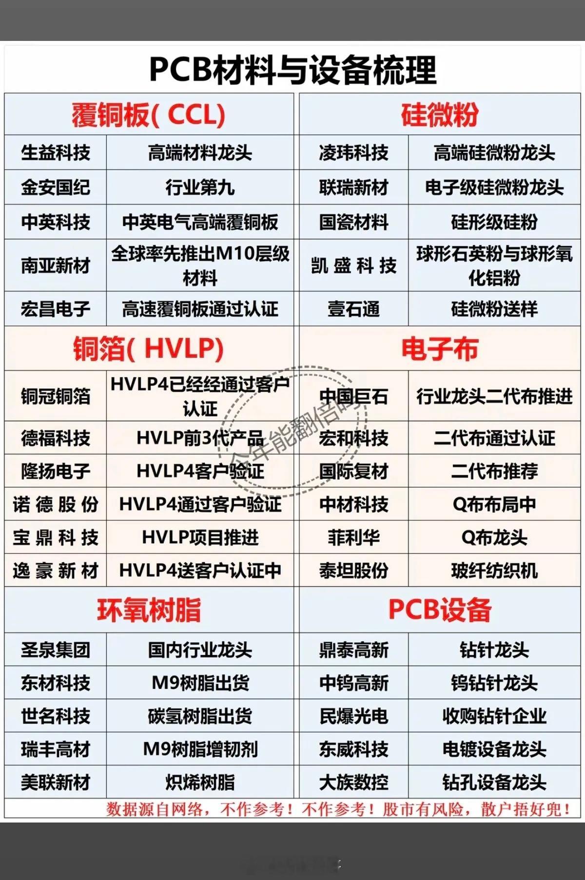 PCB材料与设备梳理！1.覆铜板CCL2.硅微粉3.铜箔HVLP4.电子布5.环