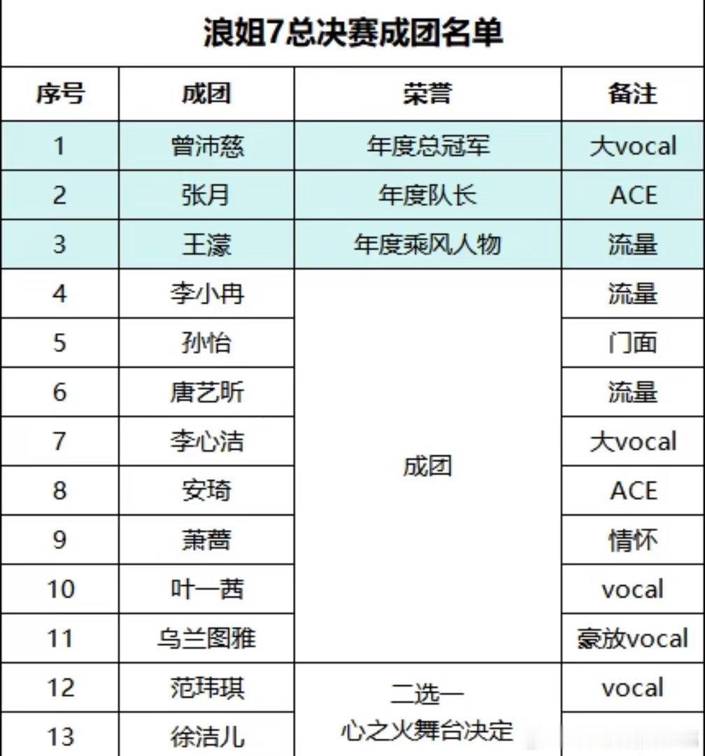 浪姐总决赛晋级名单乘风2026五公落幕，23位姐姐挺进6月27日全开麦直播总决赛