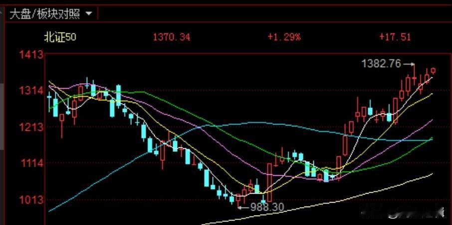 好好搬砖吧，别炒股瞎耽误时间！不参与A50期指交割的北证50依然走强，很是说明问