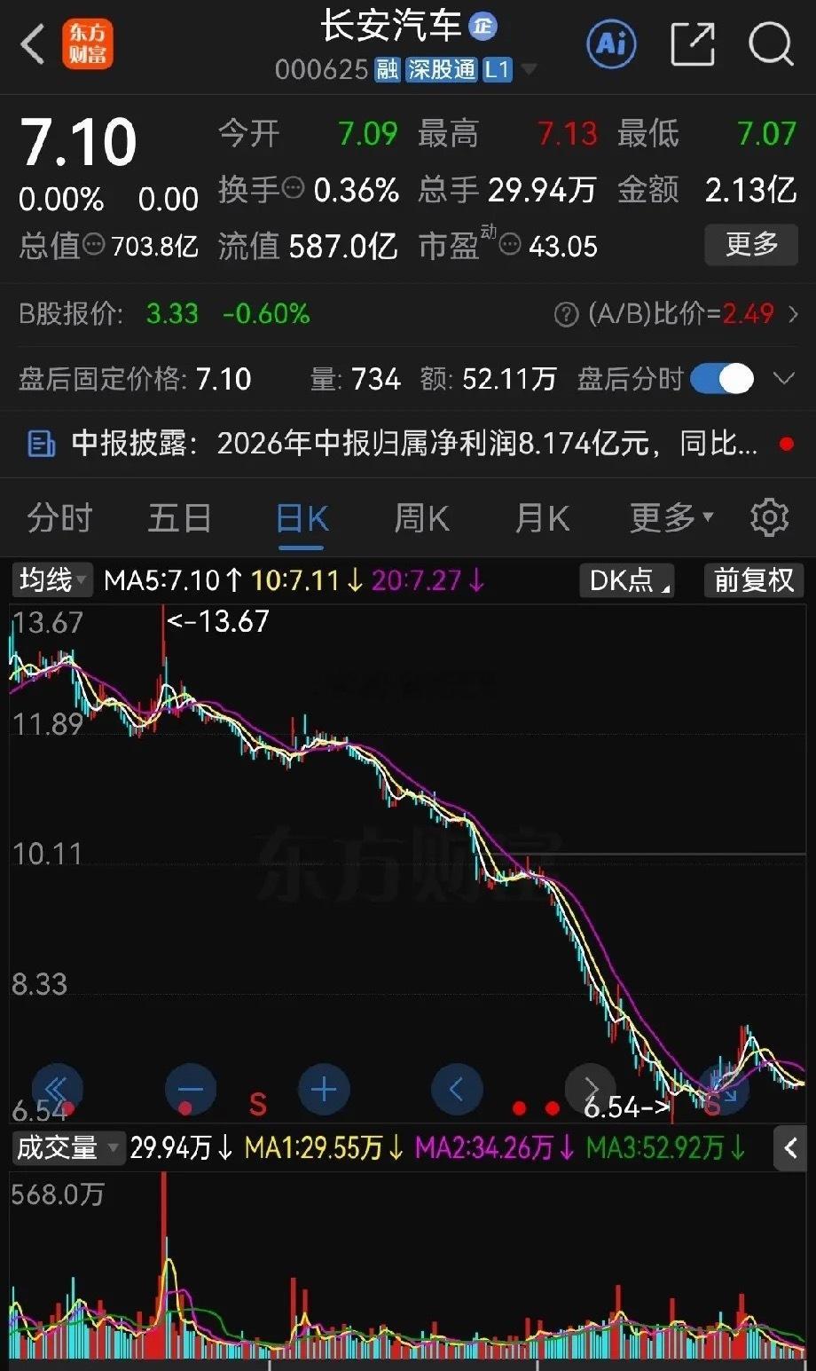 有一只太惨了吧！麻了麻了长安汽车不到一年股价腰斩这到底啥情况啊？？长安汽车之前可是价值白马股啊，我记