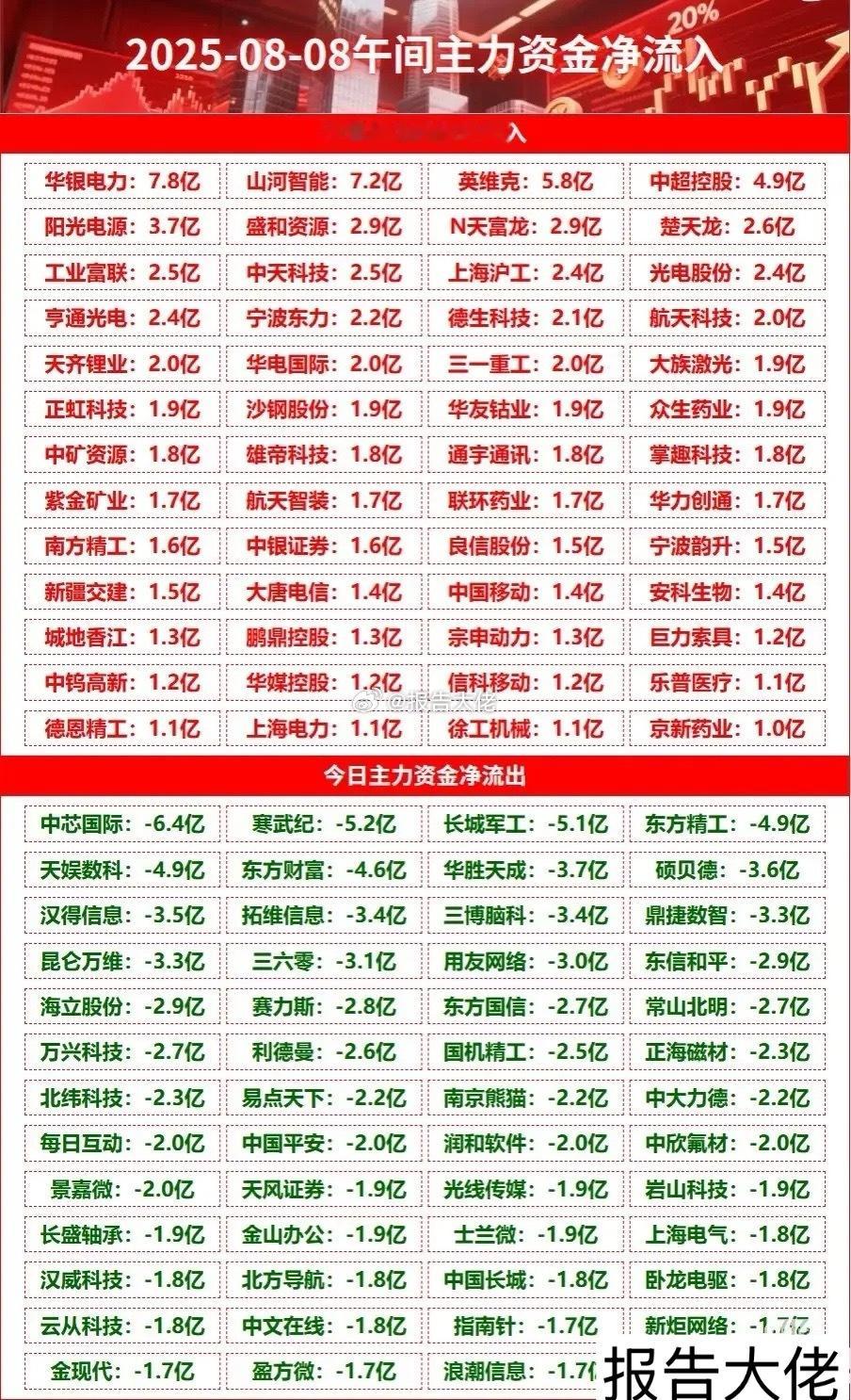 主力资金净流入流出汇总​​​