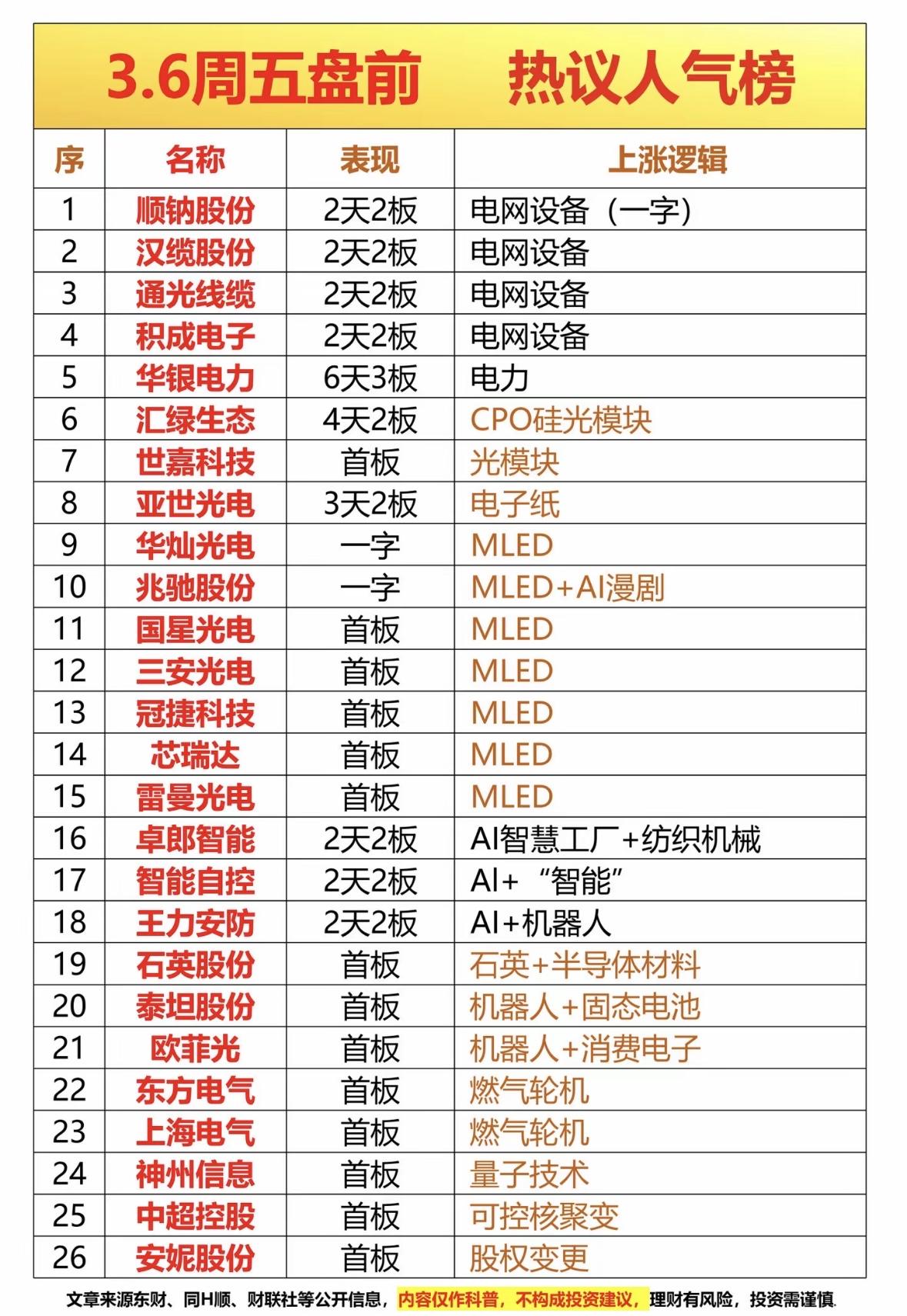 3月6日周五盘前，这几只人气个股值得关注。像鸿博股份，它在人工智能算力租赁领域表