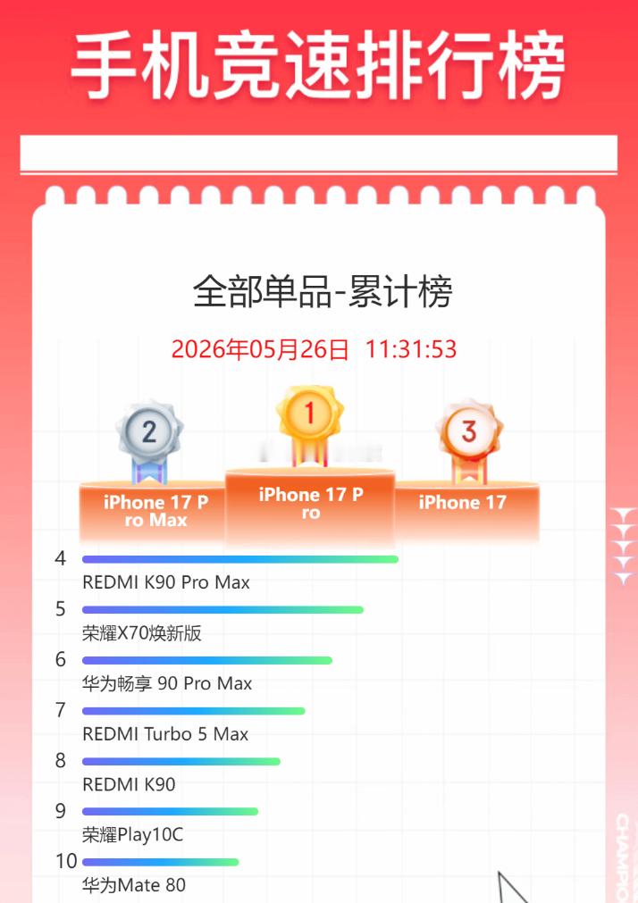 红米K90ProMax是当前某东618销量国产冠军iPhone17系列霸榜