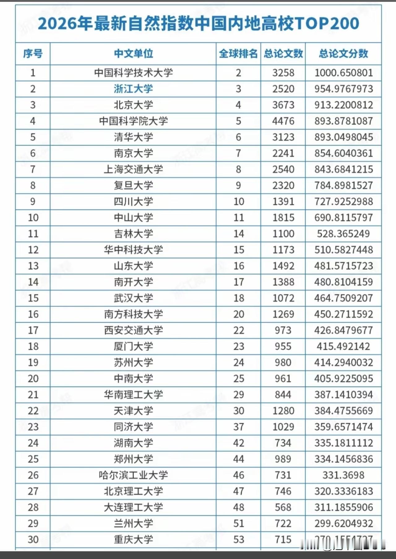 最新自然指数，揭示第三轮双一流浙江选手，他们分别是浙江大学，西湖大学，浙江工业大