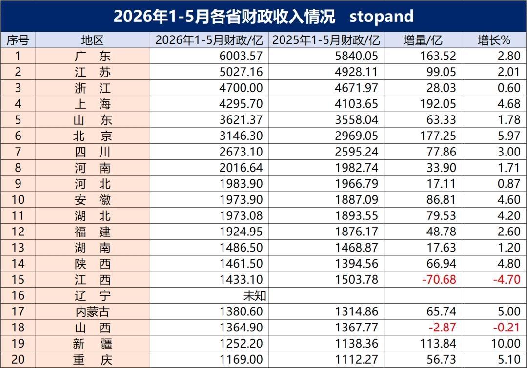 2026年1-5月地方财政收入20强省市出炉：广东破6000亿、安徽超湖北截止