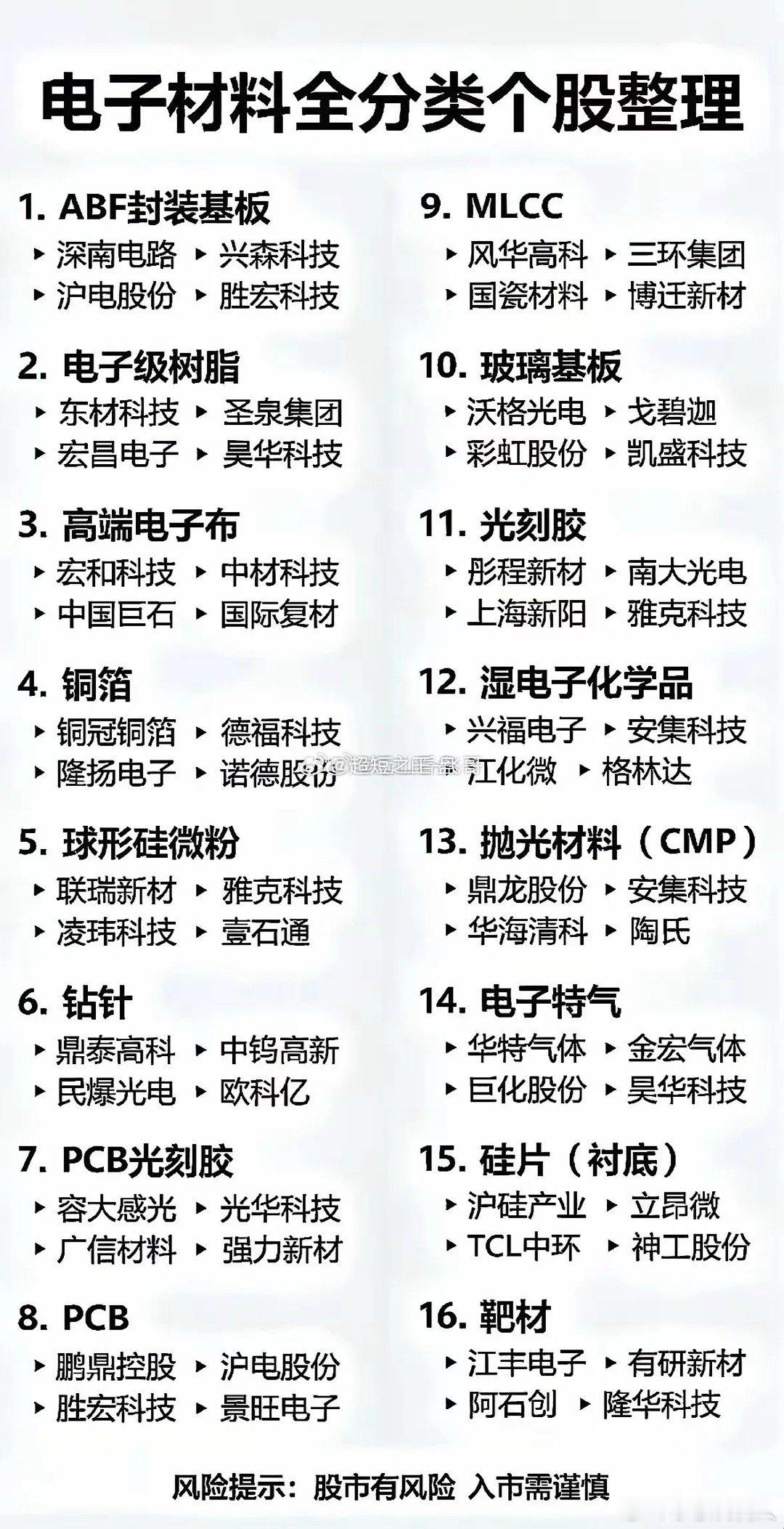 电子材料领域个股众多，全分类个股梳理！做投资能让我们更清晰地把握机会！材料领域的