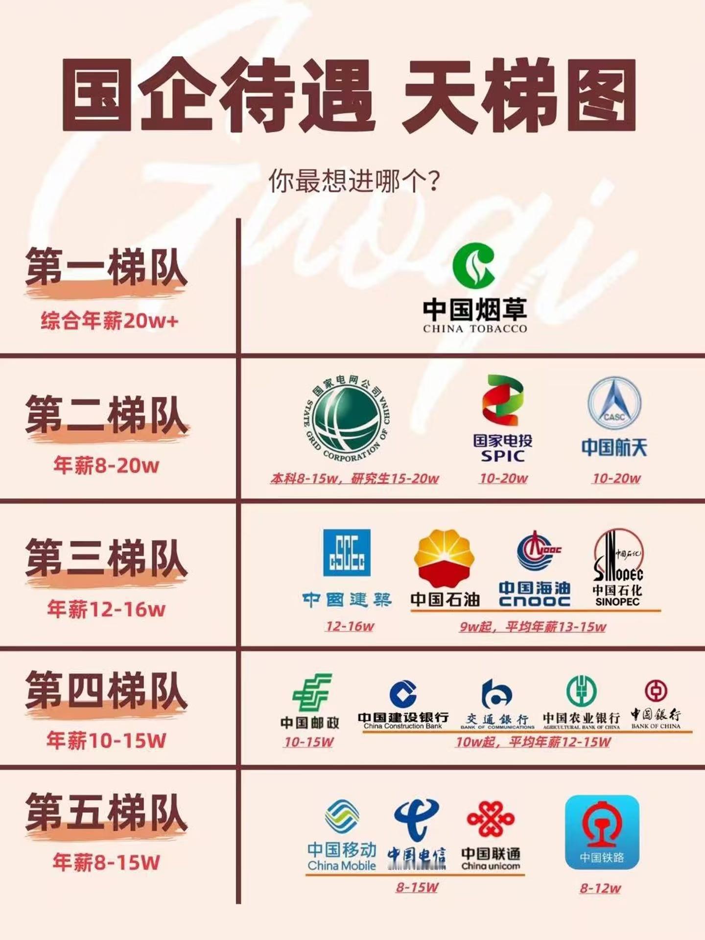 央企巨头待遇天梯榜！能进这些企业，可以说是一辈子的幸运。