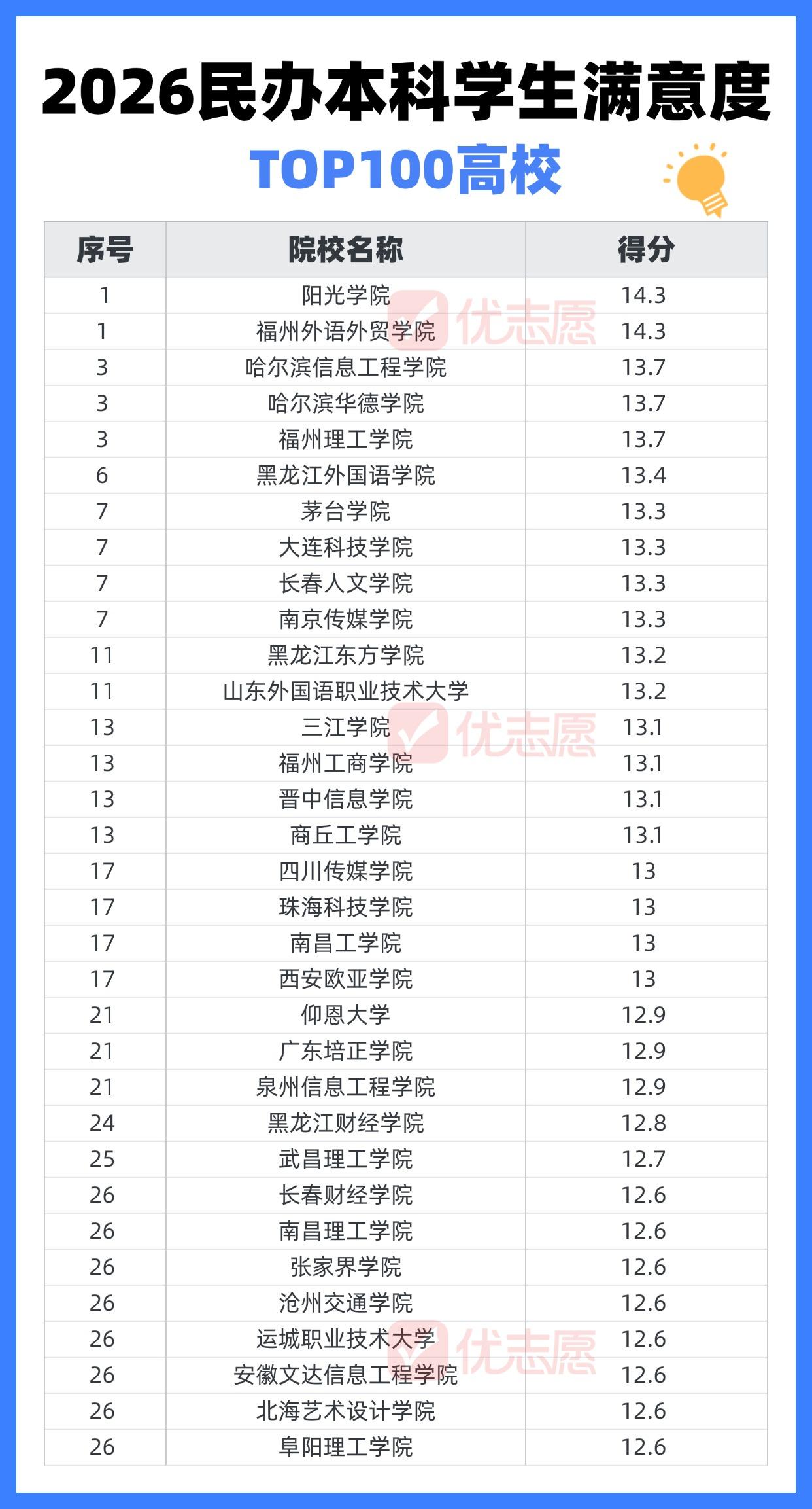🔥2026民办本科满意度TOP100出炉！这两所并列第一！选民办大学，除了看