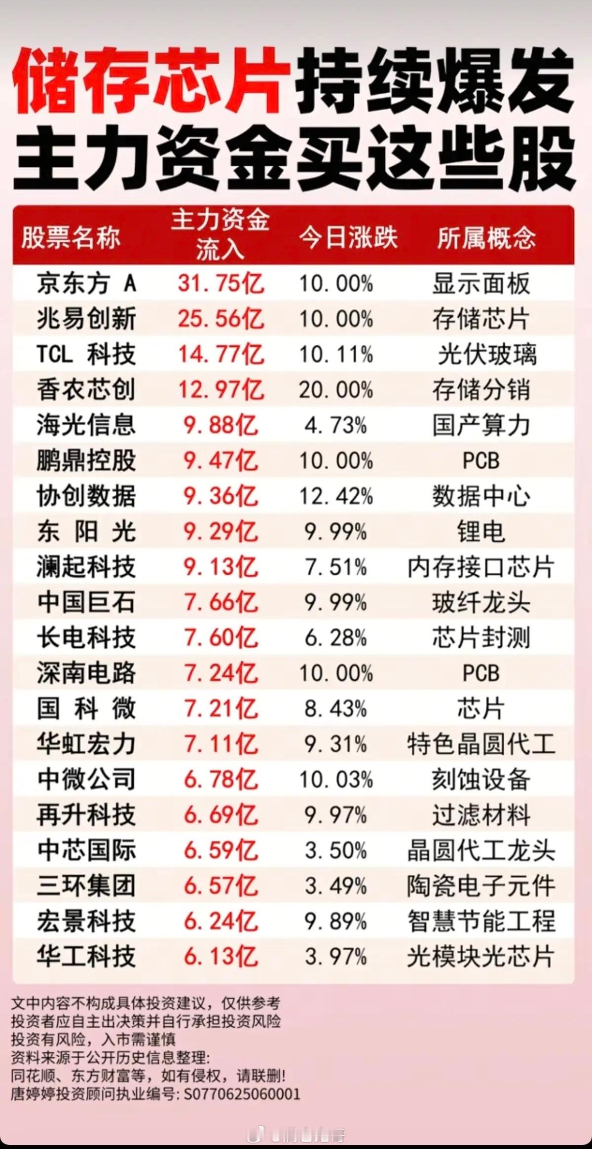 存储芯片持续爆发：主力大资金买了这些股！1.显示面板、存储芯片2.光伏玻璃3.国