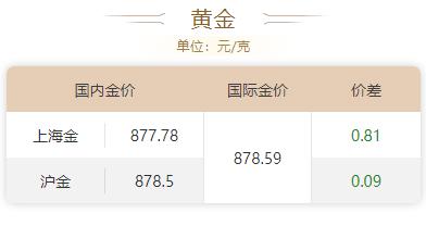 我们知道国内黄金跟随国外金价的波动而波动，不过国内因为汇率变化，略有差异。