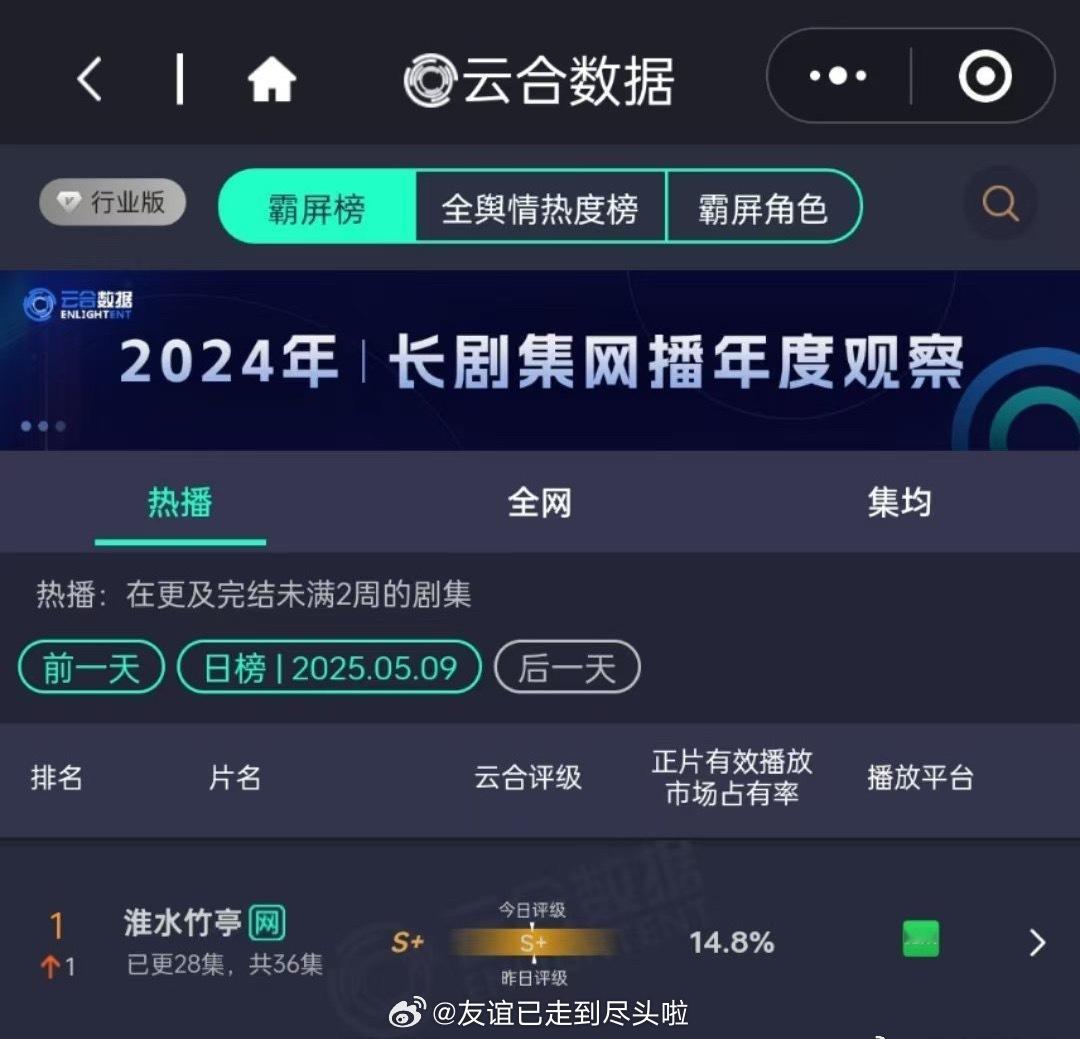 报！5.10淮水竹亭云合登顶！博主预测云合估算2820万实现逆跌，剧播