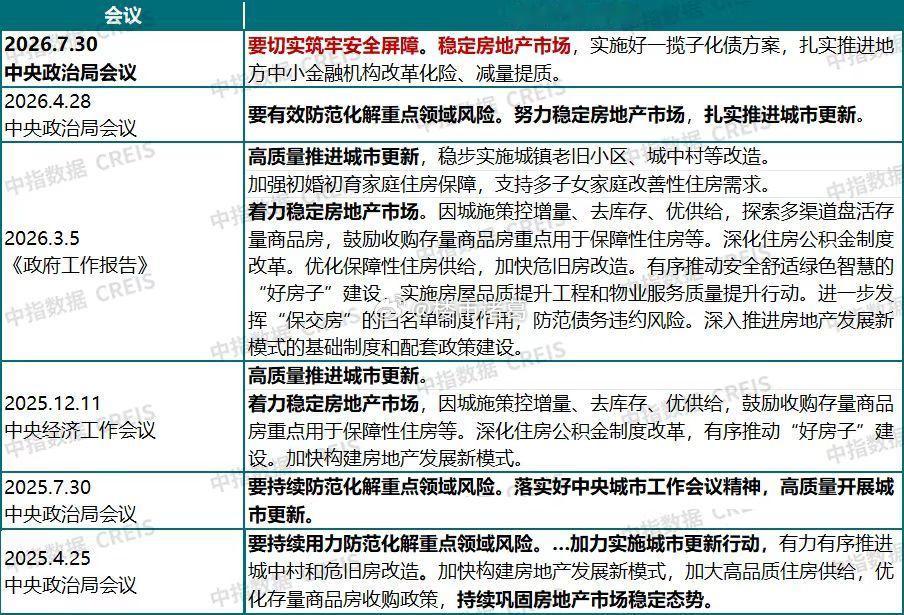 顶层关于房地产的表述变化：