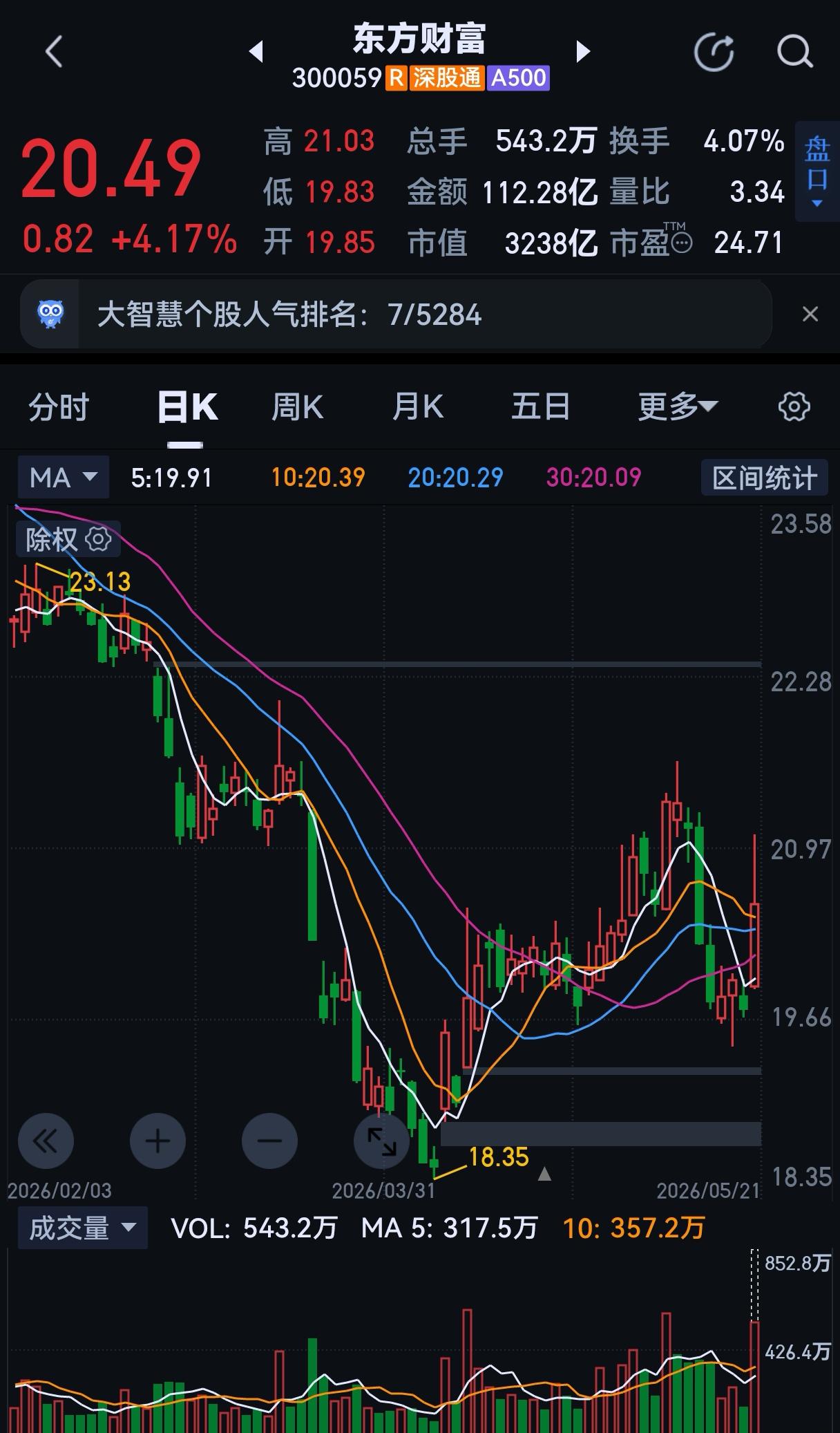 东方财富：底部已探明，左侧布局窗口被打开！今天上午，东方财富放量大涨，盘中涨