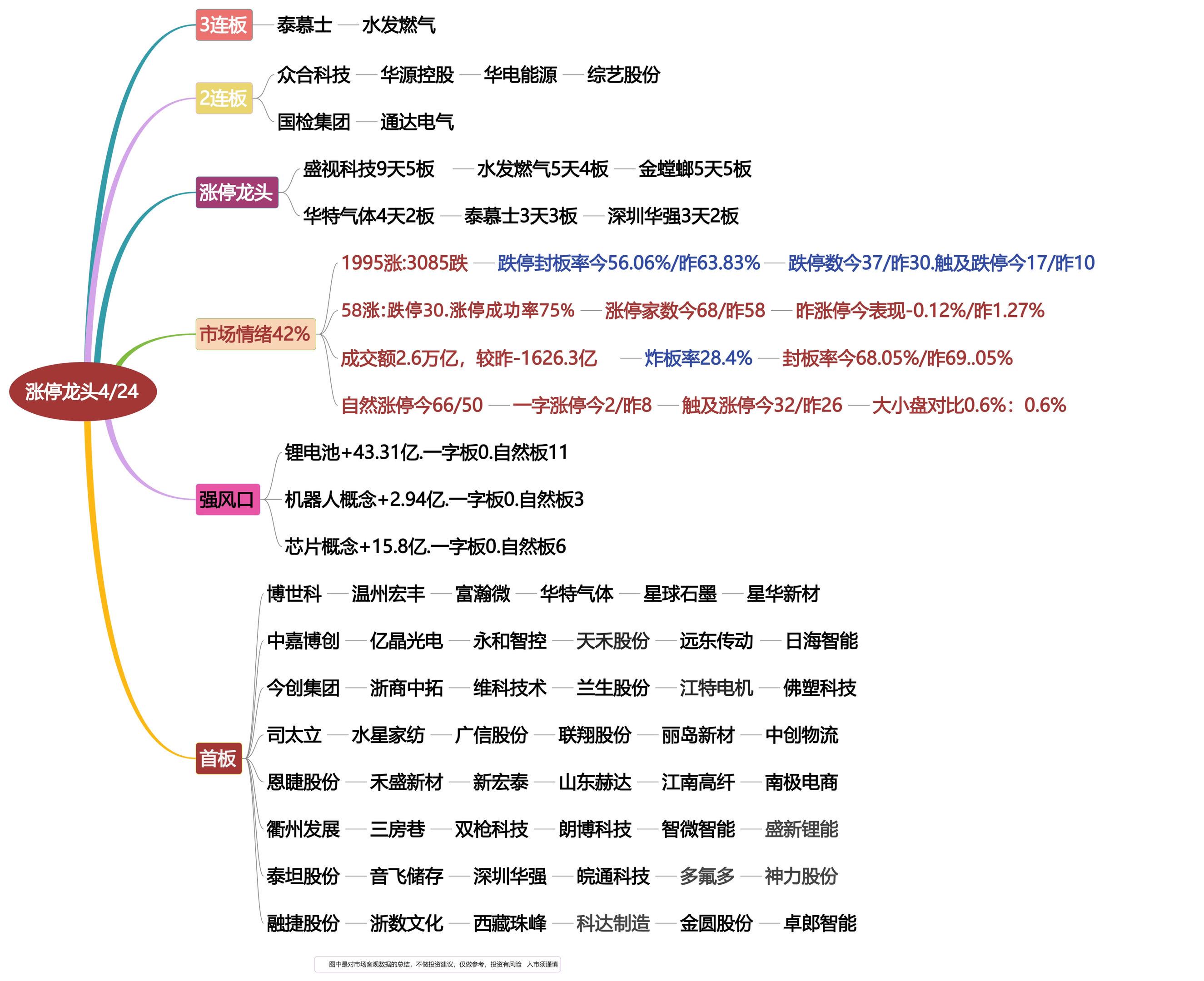 4月24日涨停龙头复盘！