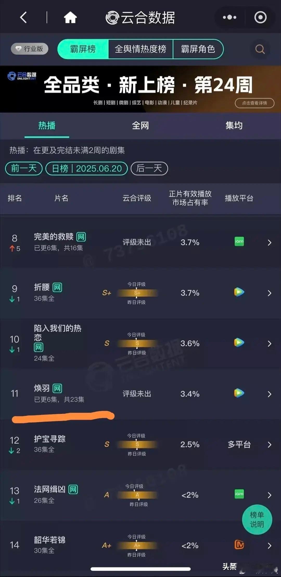 张婧仪和肖战搭档的时候，那效果真的是绝了！不过呢，她最近的新剧《焕羽》数据虽然没