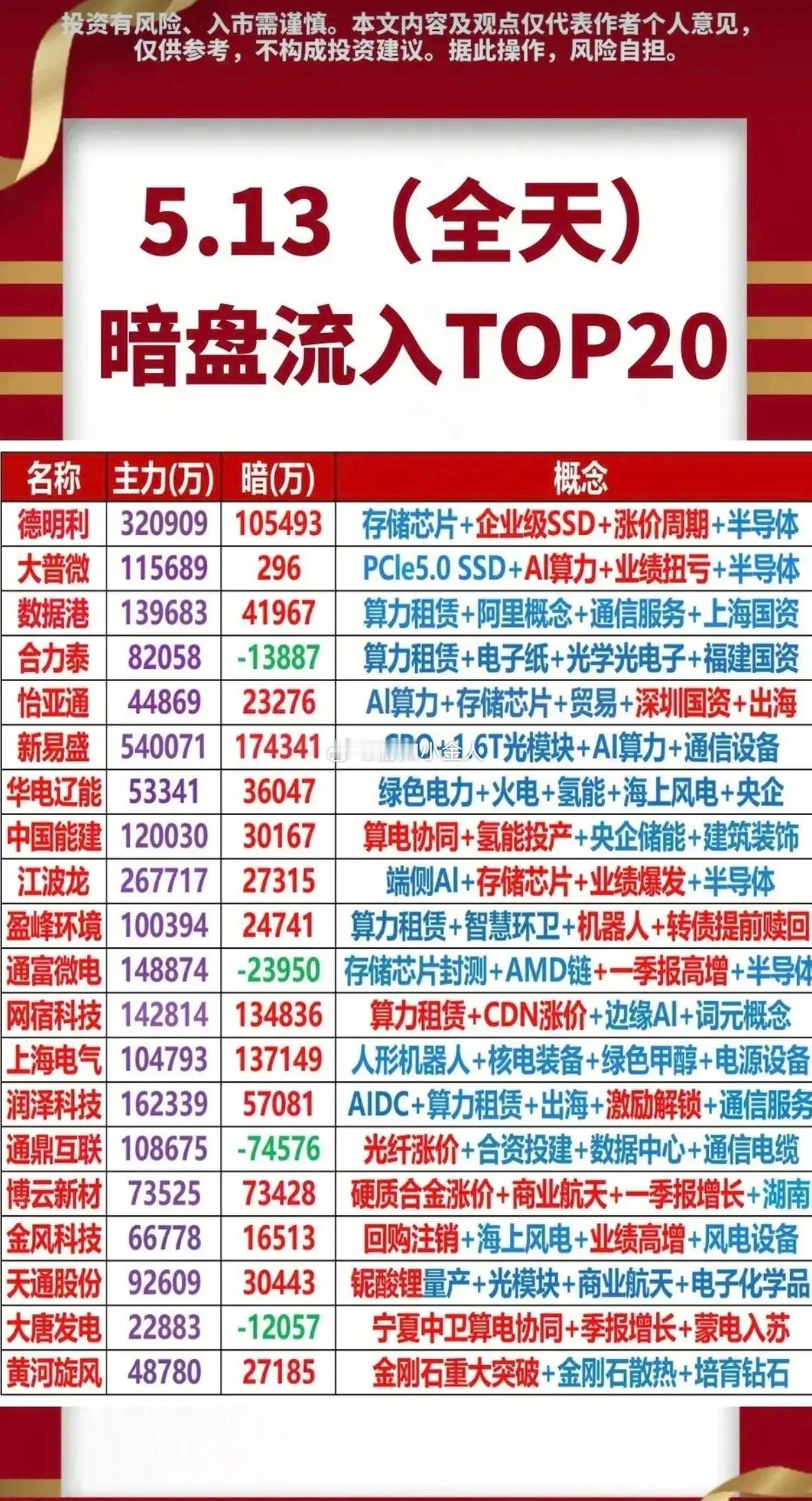 5.12周二主力资金抢筹暗盘数据TOP20！1.存储芯片+AMD链2.算