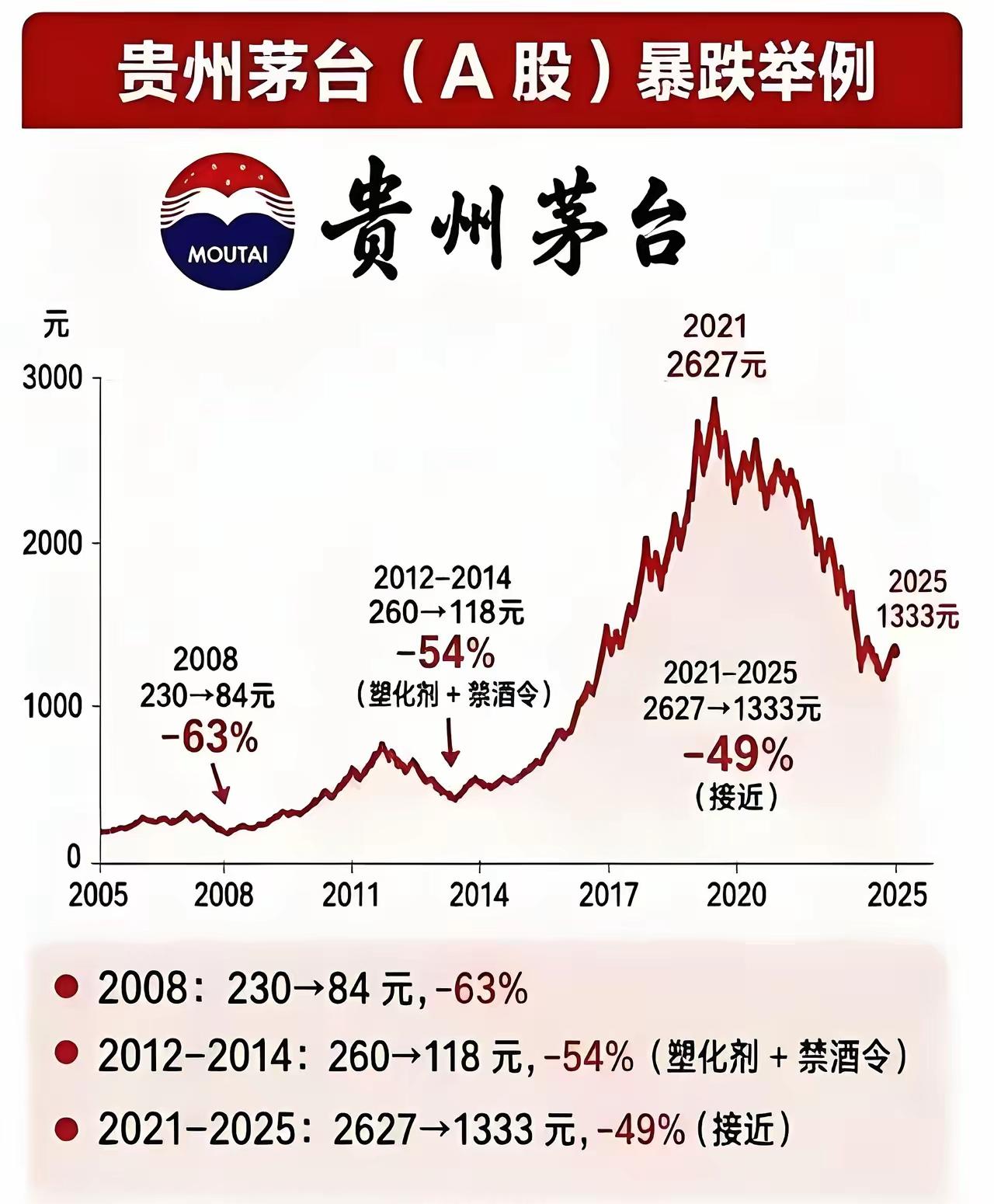 茅台三次大跌，撕开股市最扎心真相开篇钩子：就连公认的A股白马龙头贵州茅台，