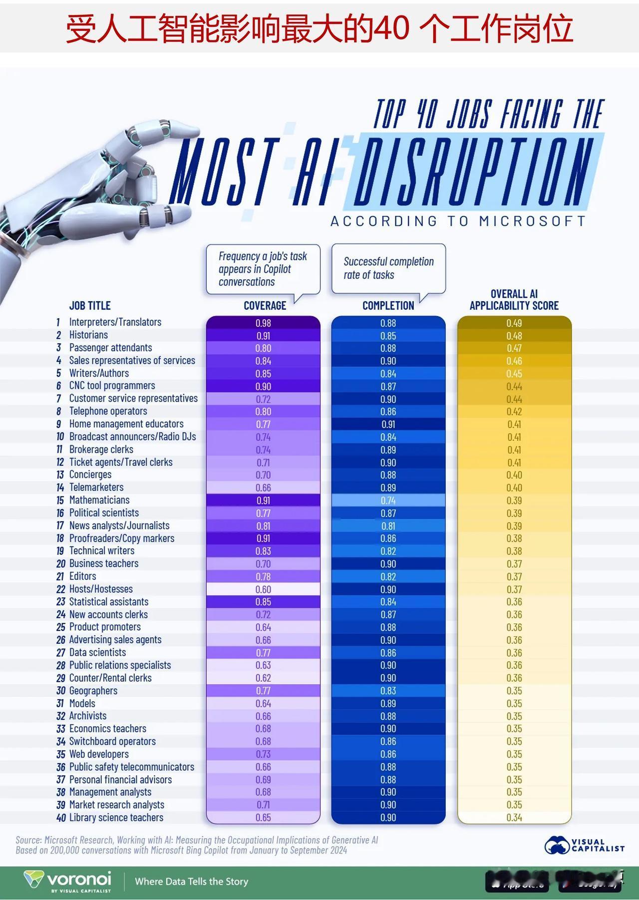 最易受到生成式人工智能影响的工作岗位是什么？随着生成式人工智能工具的能力不断