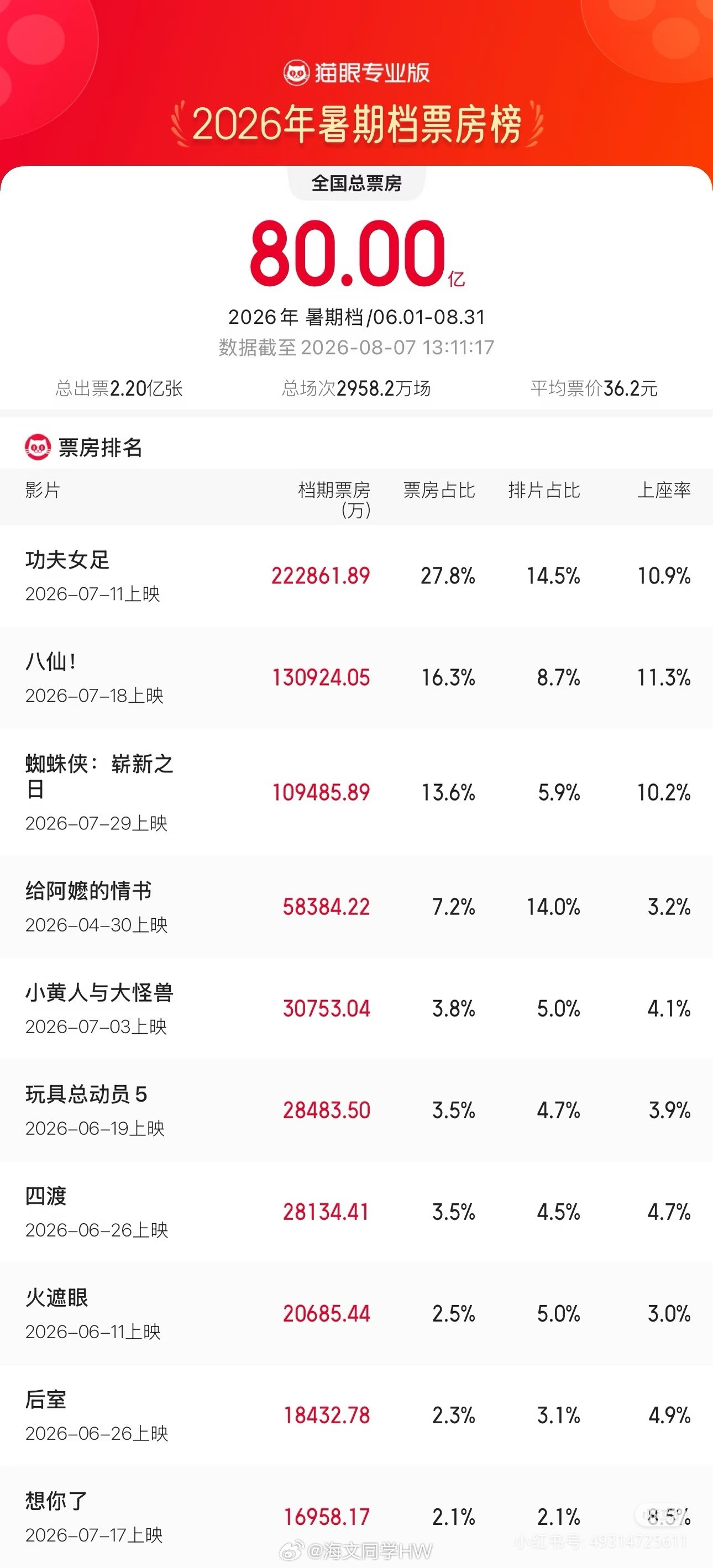 暑期档票房超80亿2026暑期档票房超80亿据猫眼专业版数据，截至8月7日13时