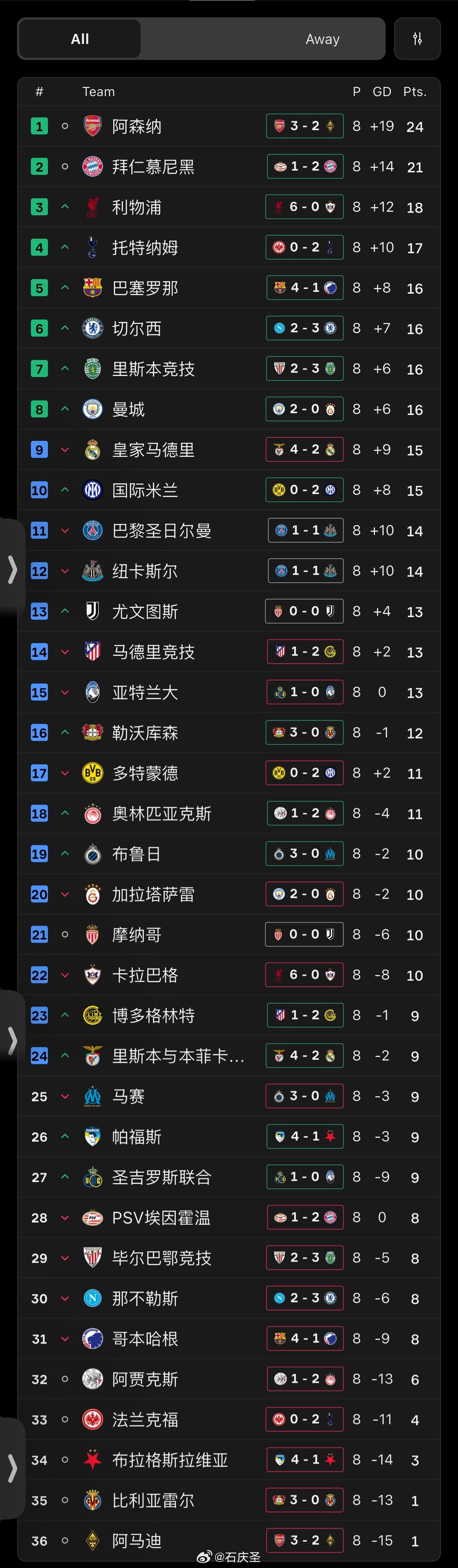 【欧冠联赛阶段尘埃落定】那不勒斯出局，最后一场也算燃尽了，最后一场和切尔西踢的轰