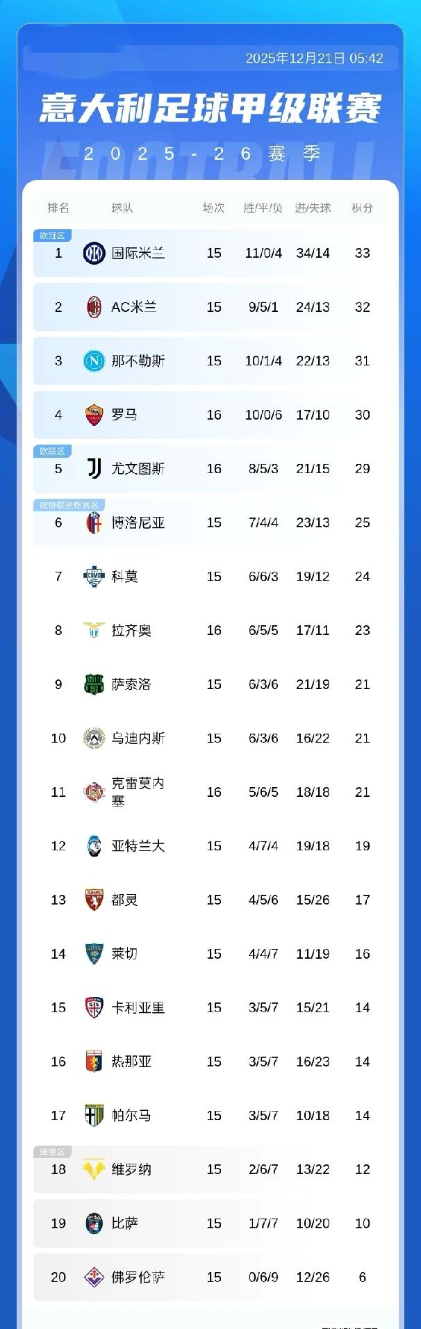 意甲积分榜：尤文积29份排第5距第4罗马仅1分，第1-5名各队之间仅差1分12
