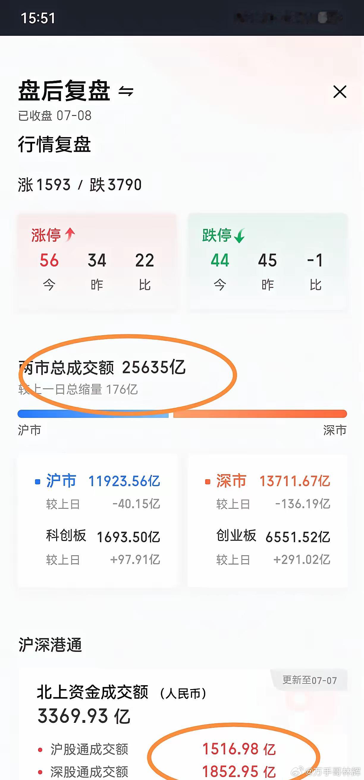 A股当下维持2.5万亿+天量，到底是真实换手，还是量化堆出来的虚假成交量？每天2