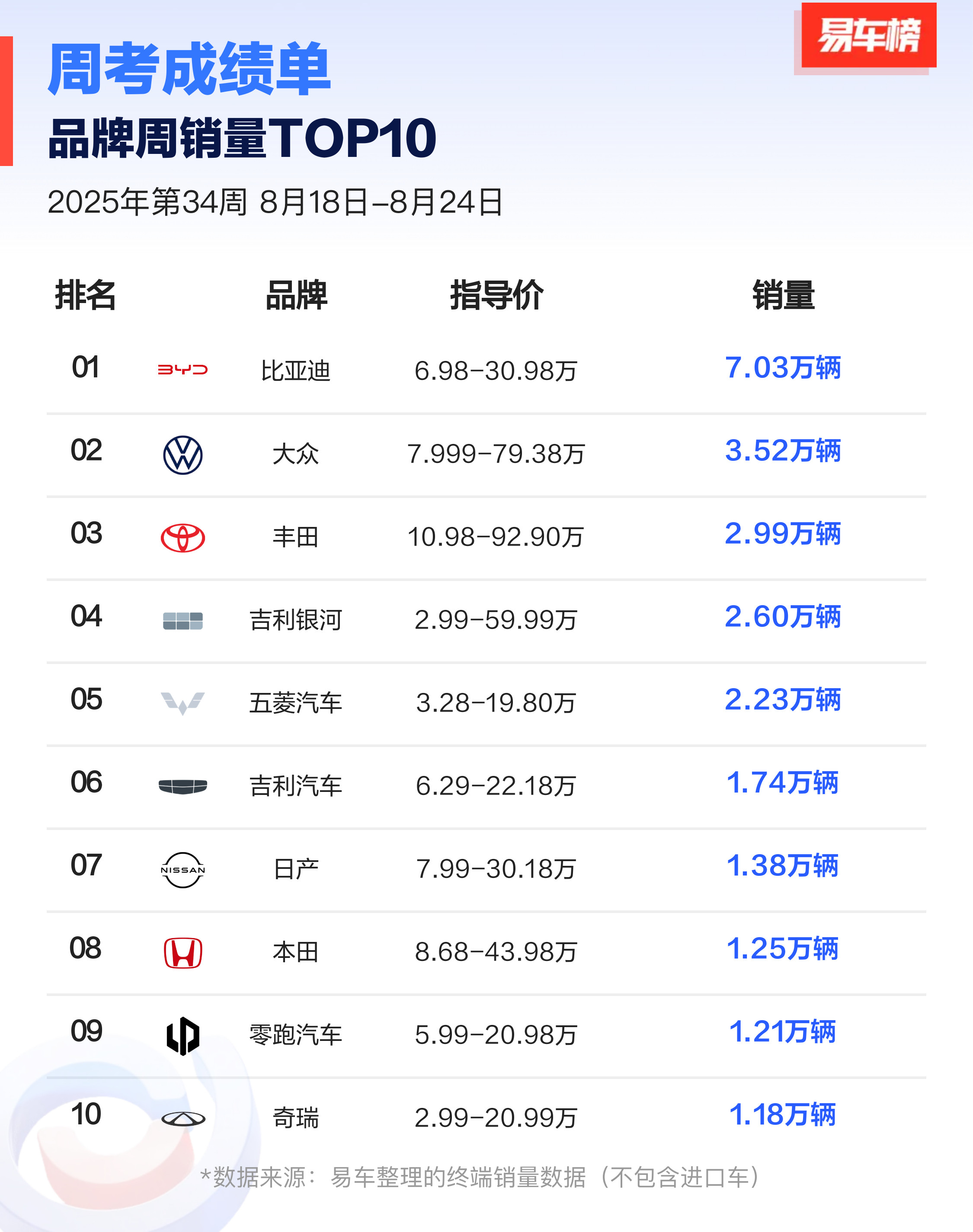 汽车资讯比亚迪一周销量7.03万台​​​