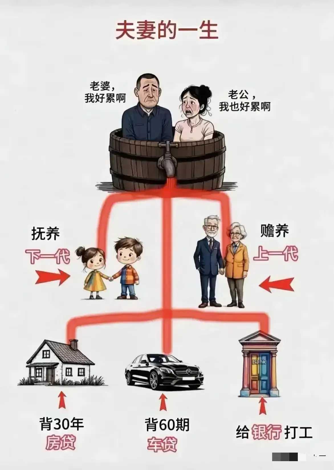 上一代努力点，就不用这么累了。