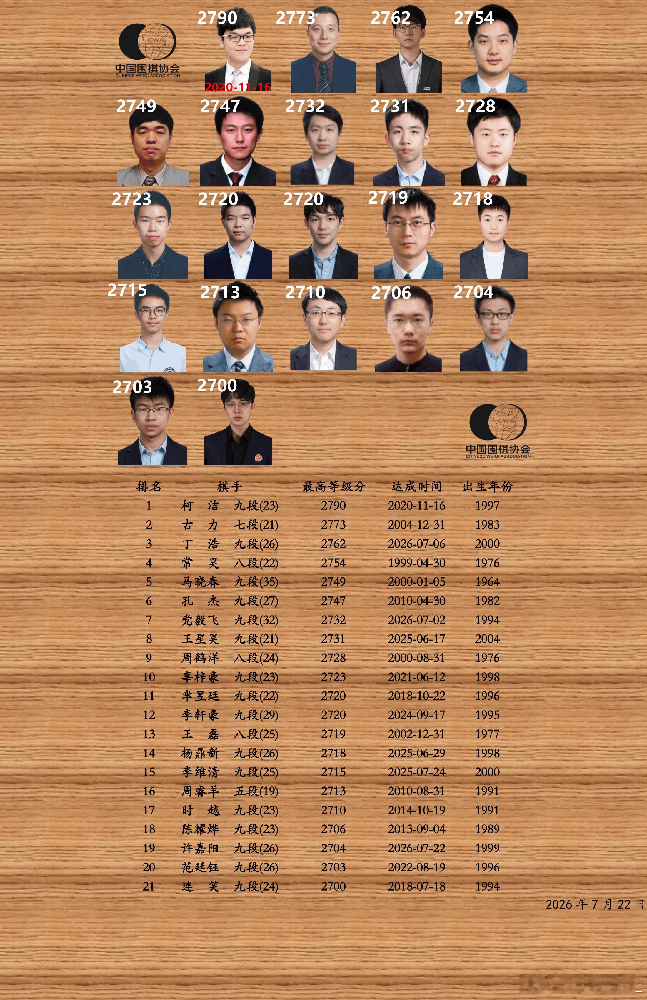 中国围棋历史等级分2700以上棋手