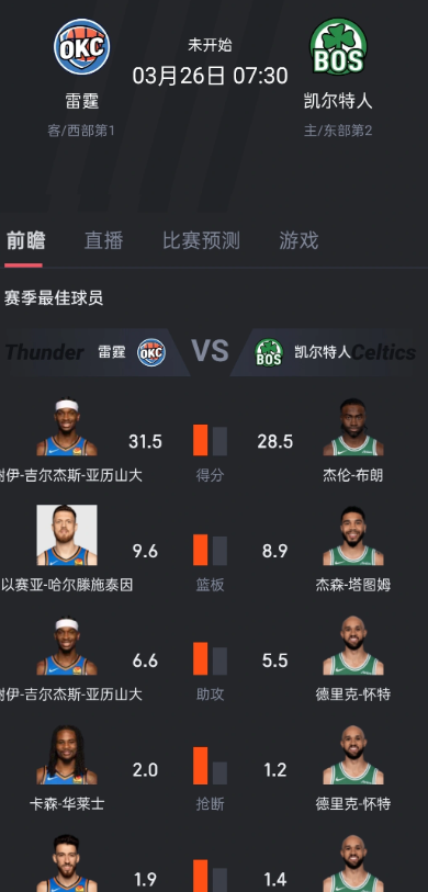 明天打凯尔特人可能是近期强度最大的一场了，双方都阵容完全，兄弟们有何前瞻？毕