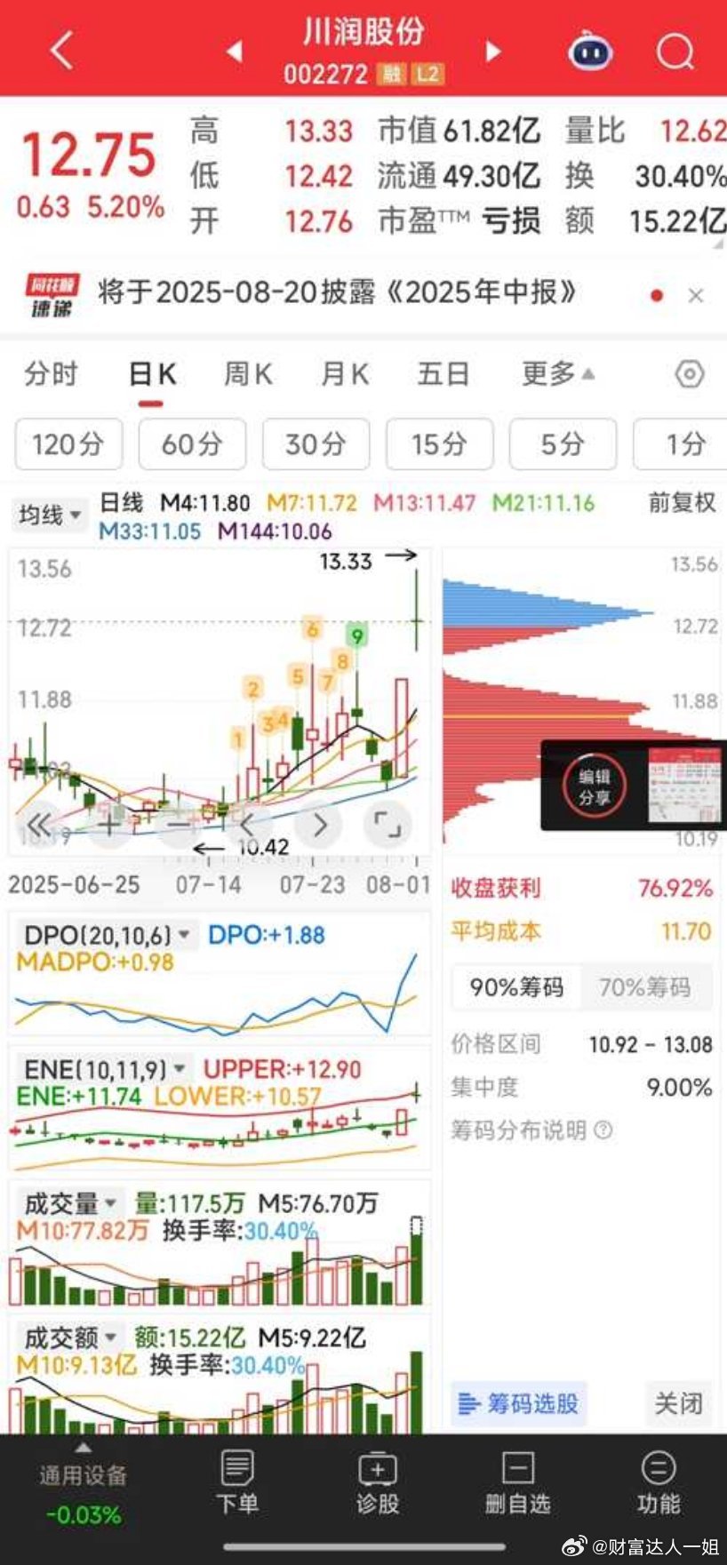 【继续加仓】继续加仓川润股份股票​​​