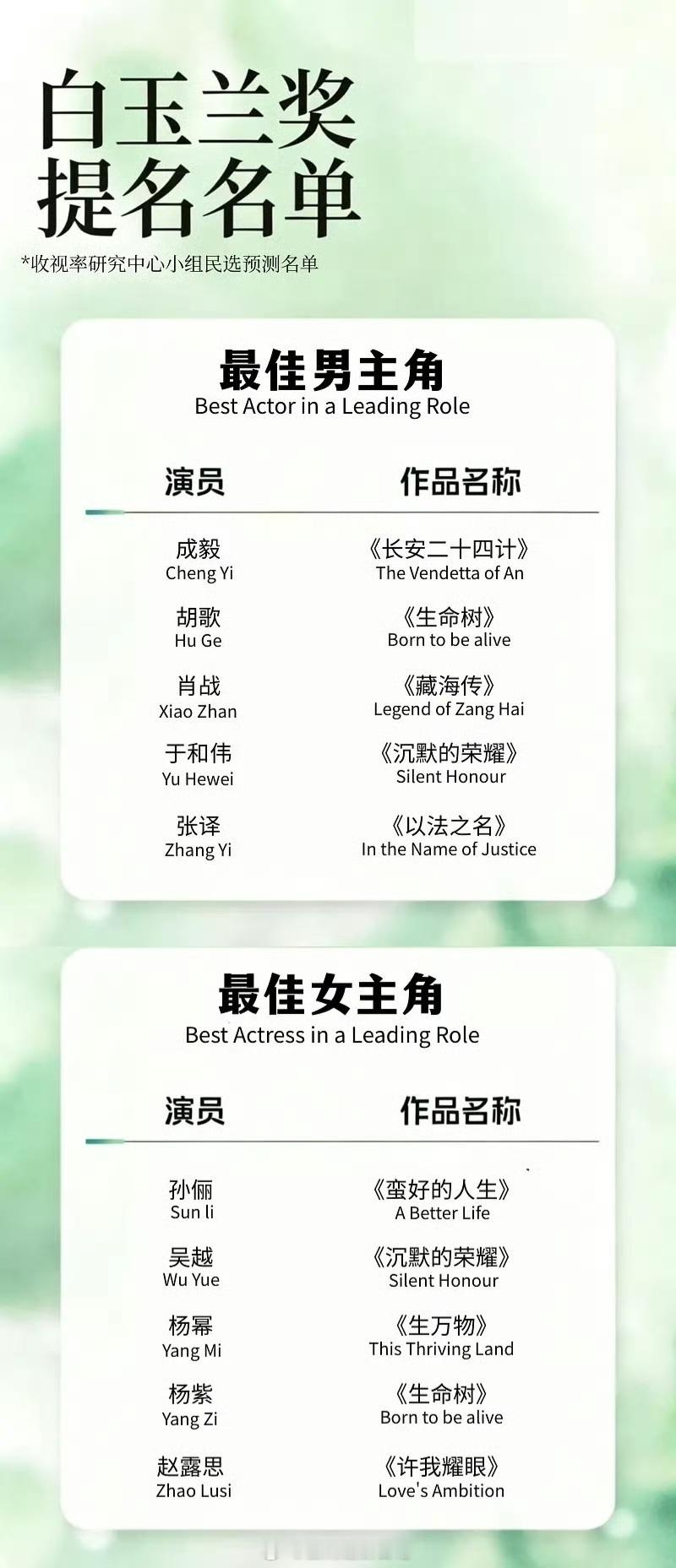 视组预测白玉兰提名名单🈶，最佳男女主➕最佳男女配……大家认同吗？白玉兰视帝肯定
