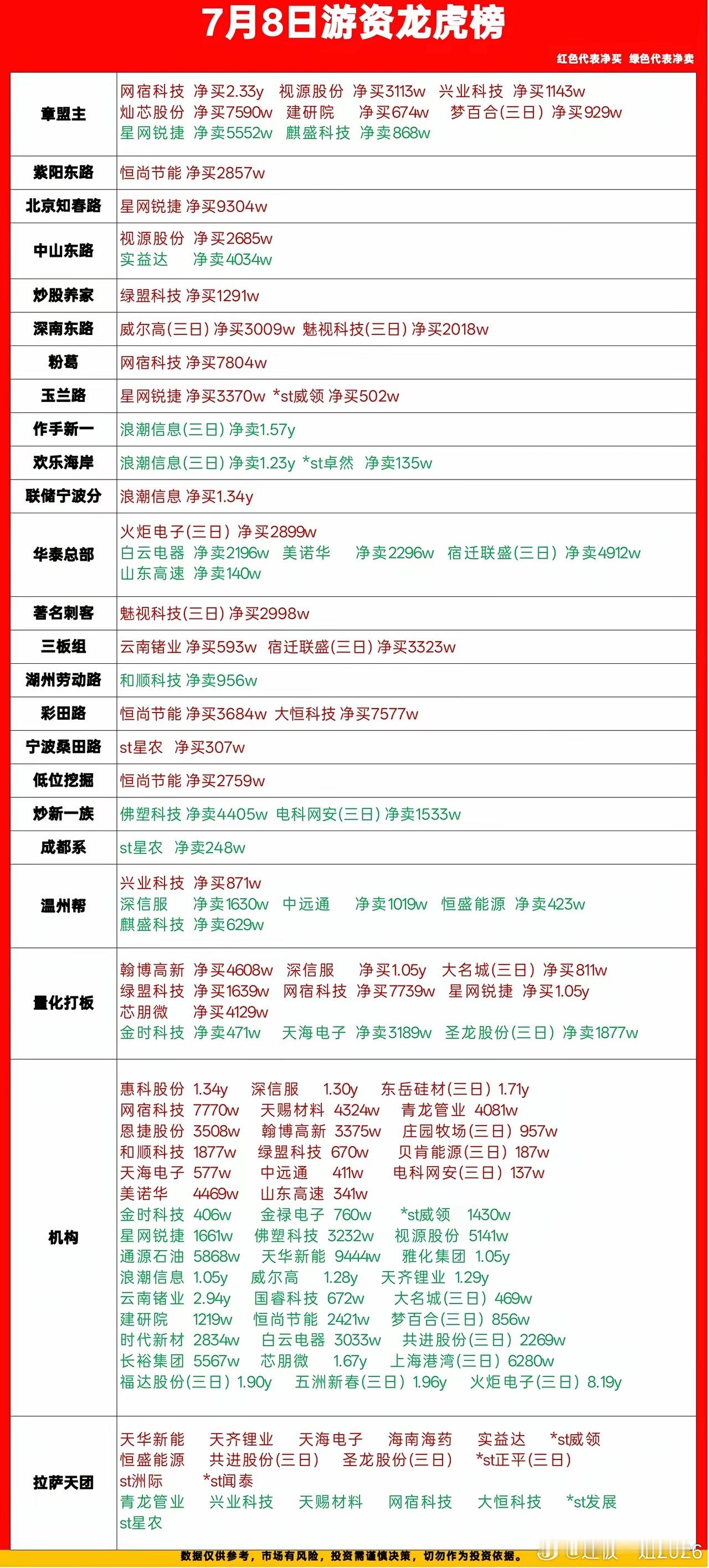 7.8游资龙虎榜，章盟主上榜2.33y！