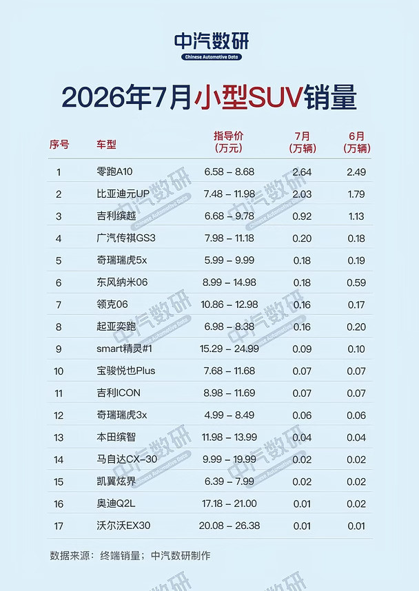 2026年7月各类SUV销量排行榜