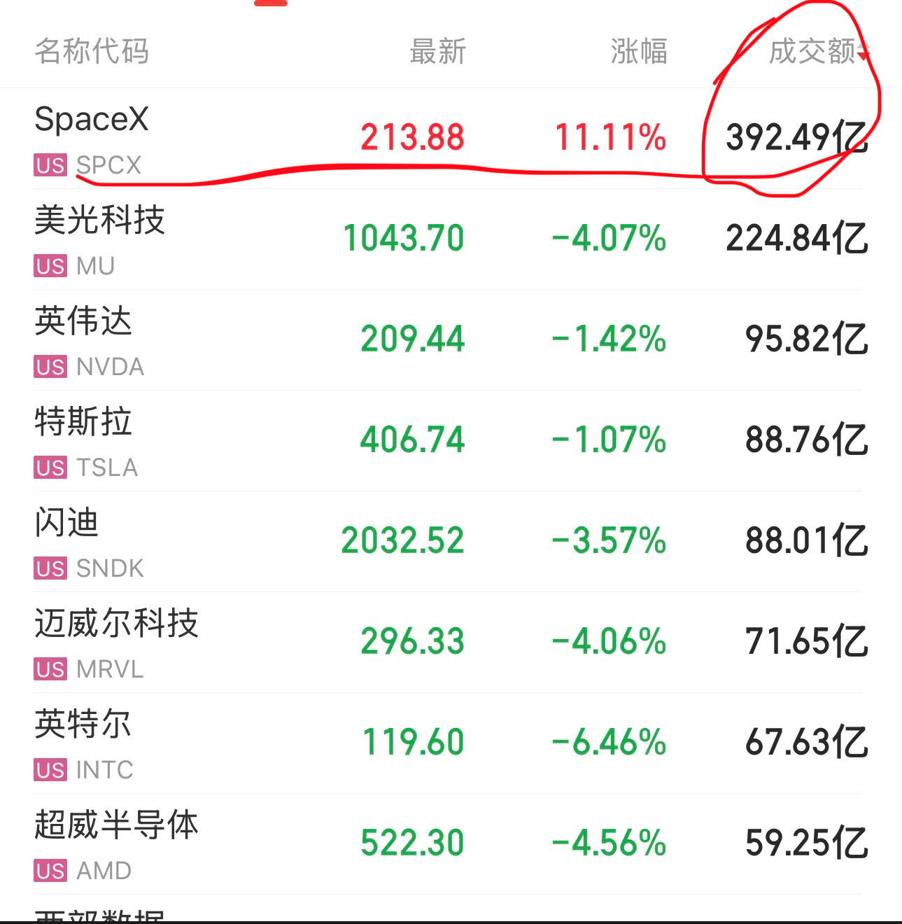 SpaceX上市后，它成了新科技，其它科技成了中登，交易才两个多小时，Space