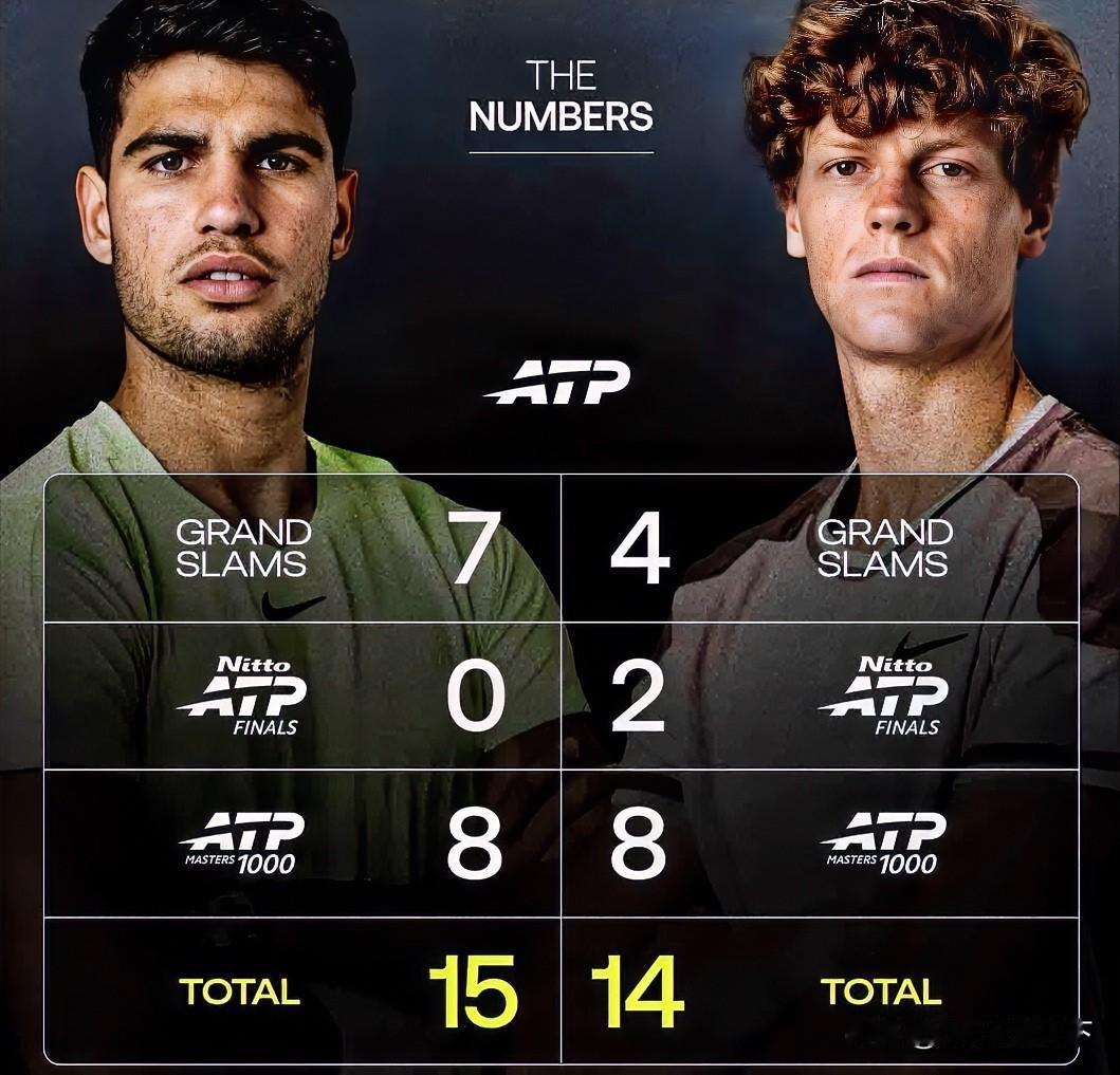 想想就觉得可怕，辛纳再需要4项冠军就能完成网球生涯的大满贯，接下来的法网周期或许