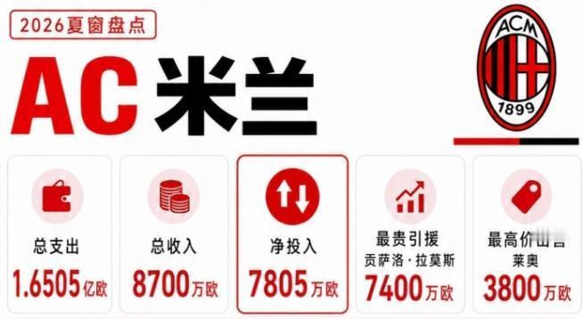 德转数据显示，米兰今夏总支出1.6505亿欧元，总收入8700万欧元，净投入7805万欧元。球队目前
