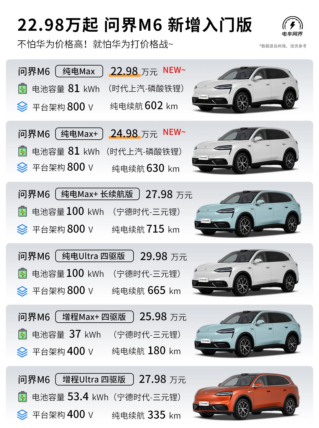 22.98万起 问界M6新增入门版，给友商上强度