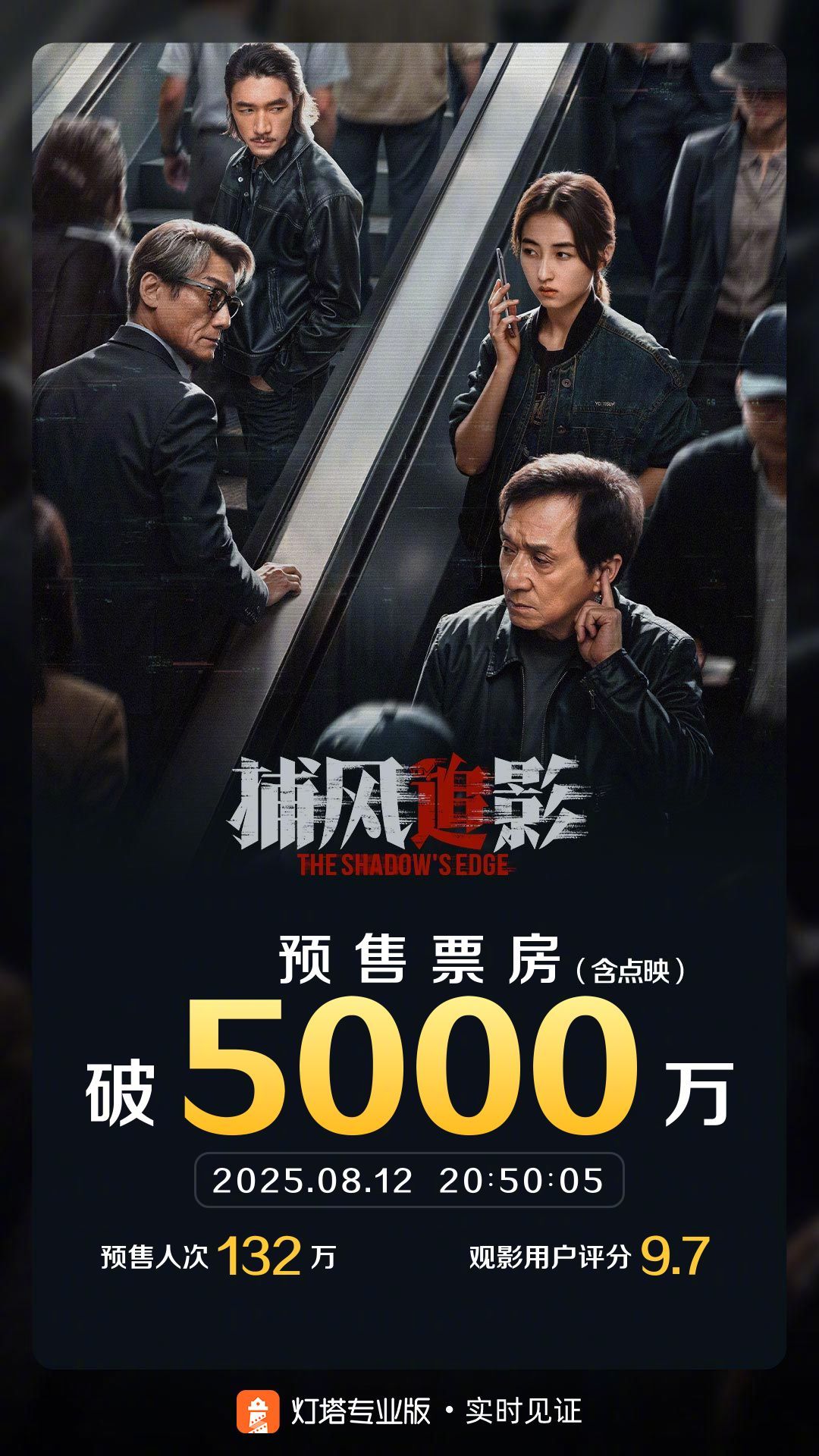 捕风追影预售票房破5000万据灯塔专业版实时数据，截至8月12日20时50分，