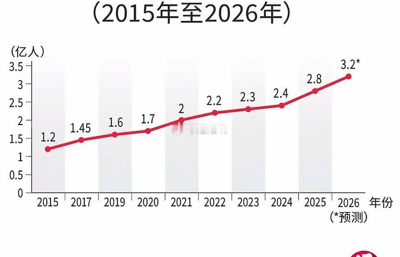 灵活就业超过2亿，很多人第一反应是：现在年轻人都不想进厂、不想上班了。这话只说对